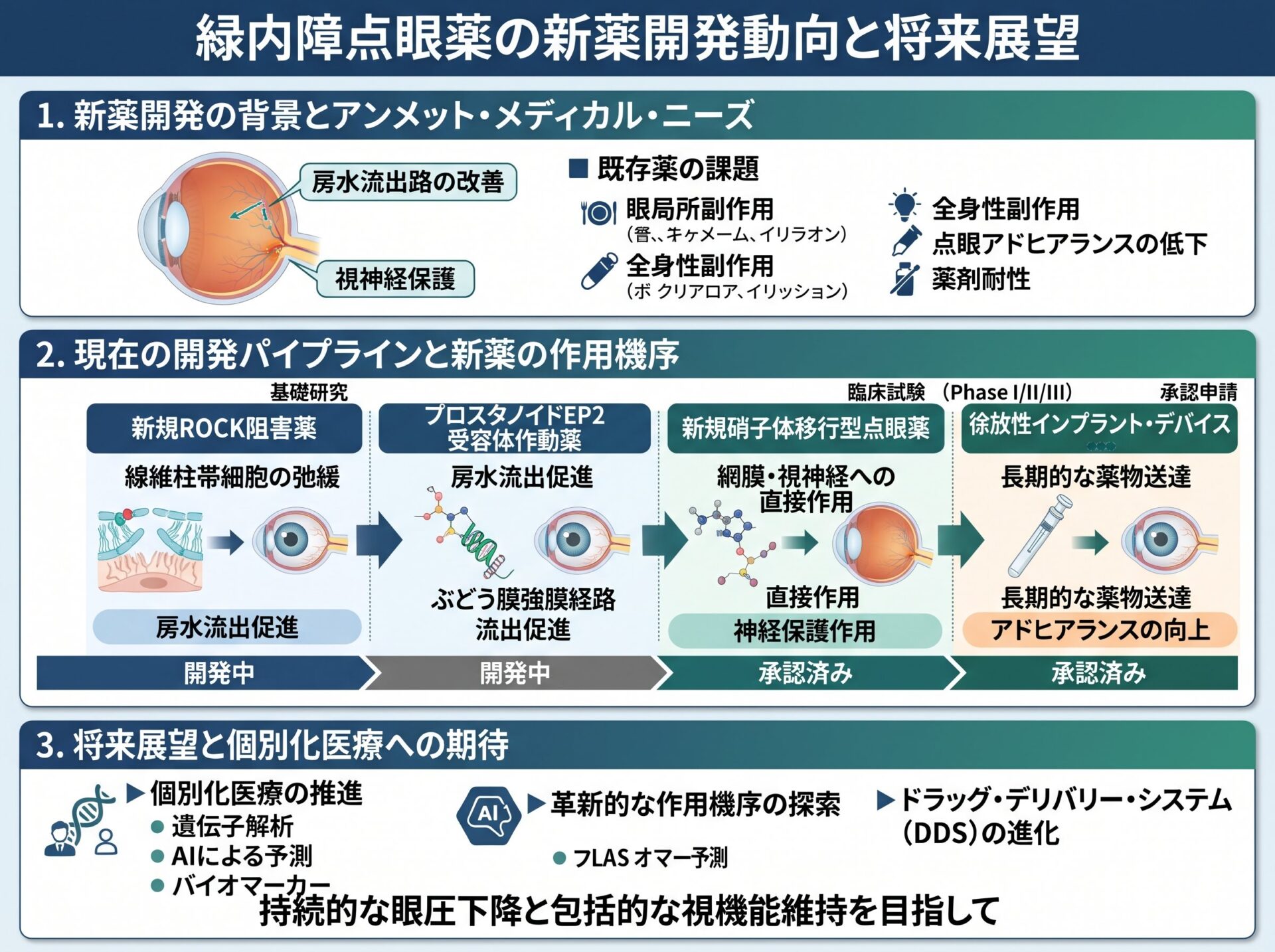 緑内障点眼薬の新薬開発動向と将来展望