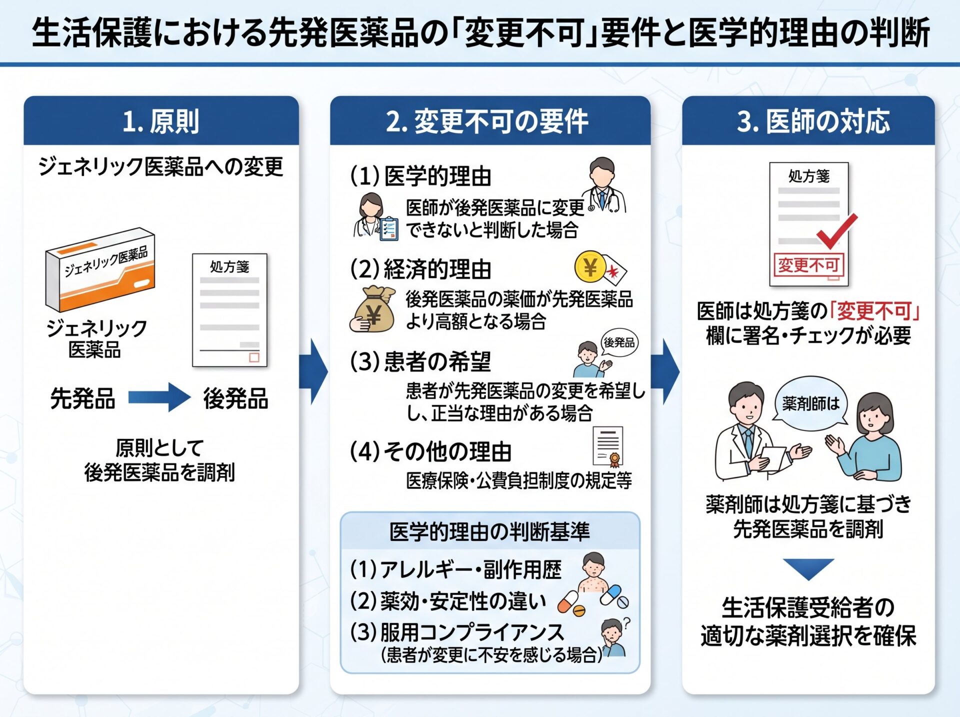 生活保護における先発医薬品の変更不可要件と医学的理由の判断