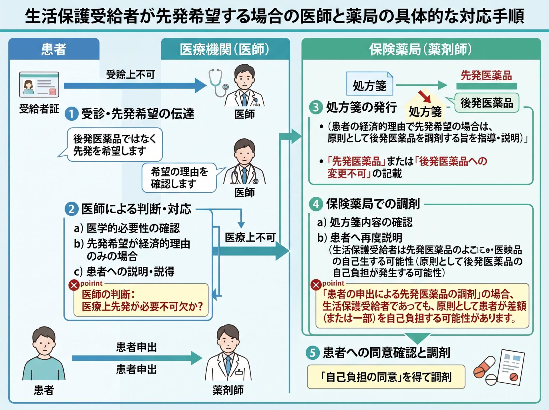 生活保護受給者が先発希望する場合の医師と薬局の具体的な対応手順