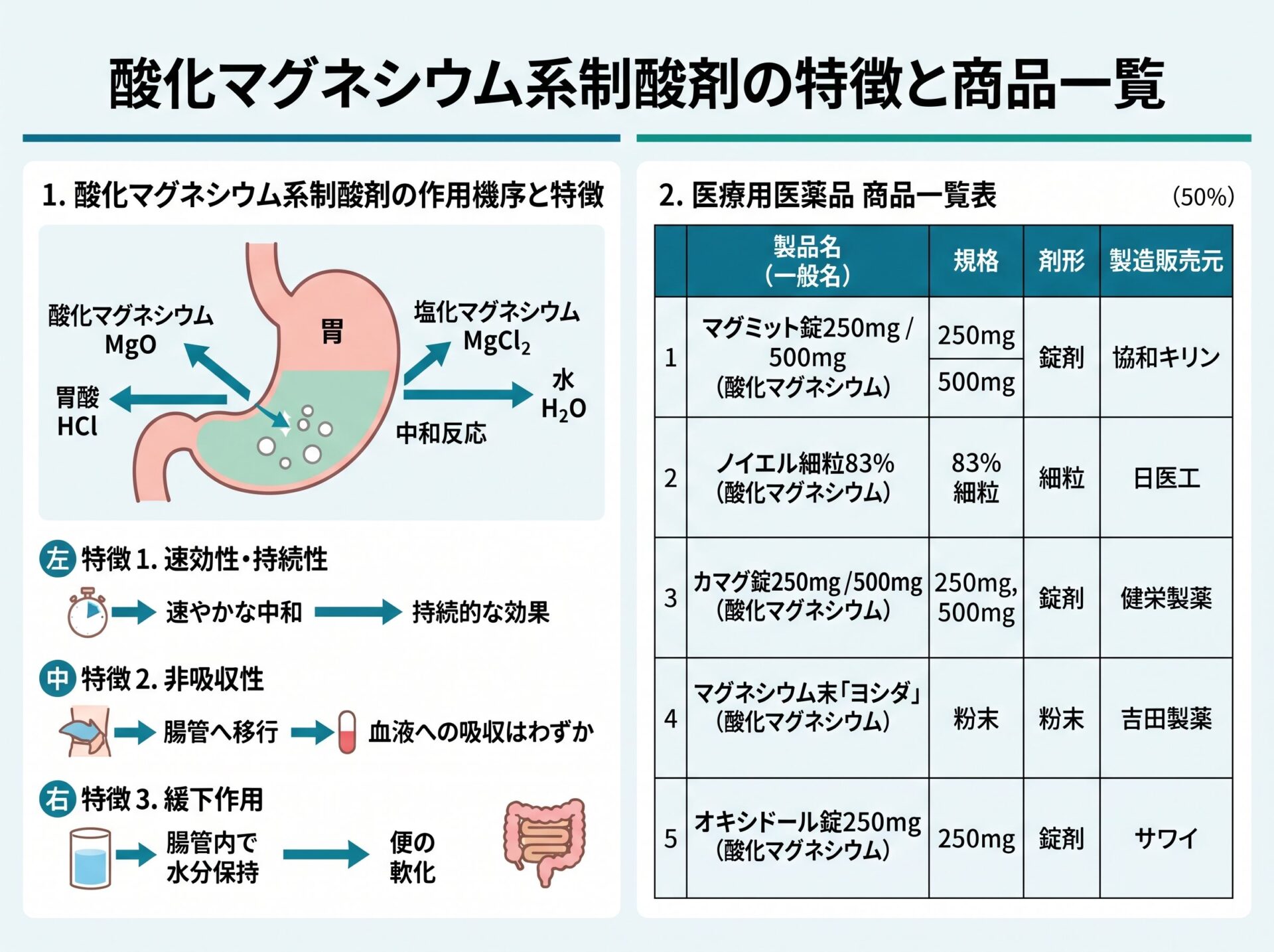 酸化マグネシウム系制酸剤の特徴と商品一覧