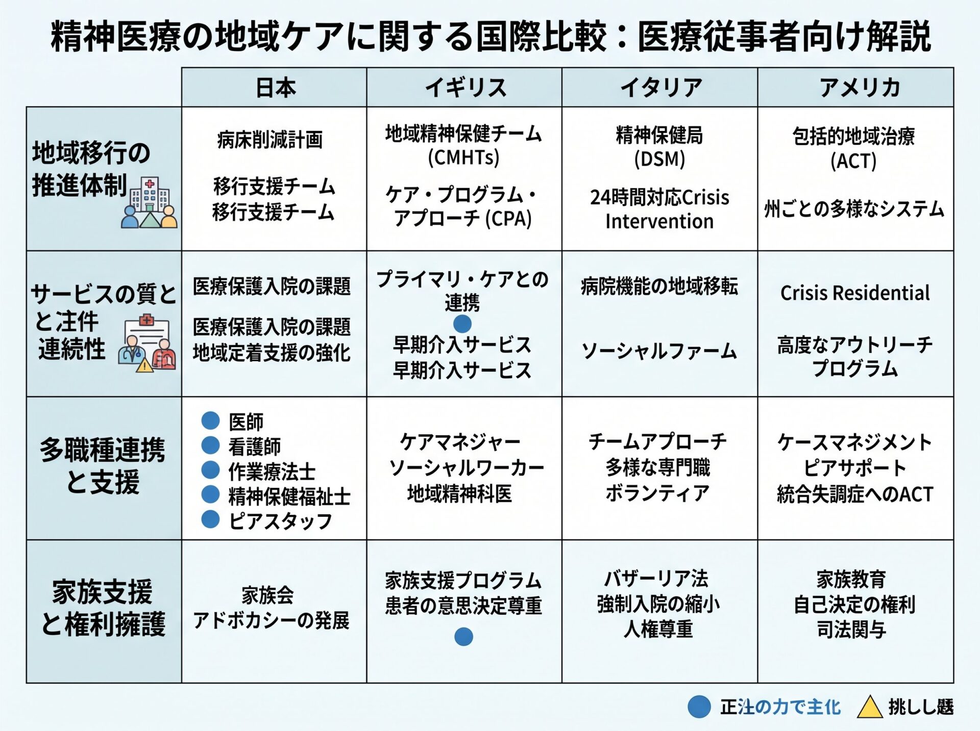 精神医療の地域ケアに関する国際比較