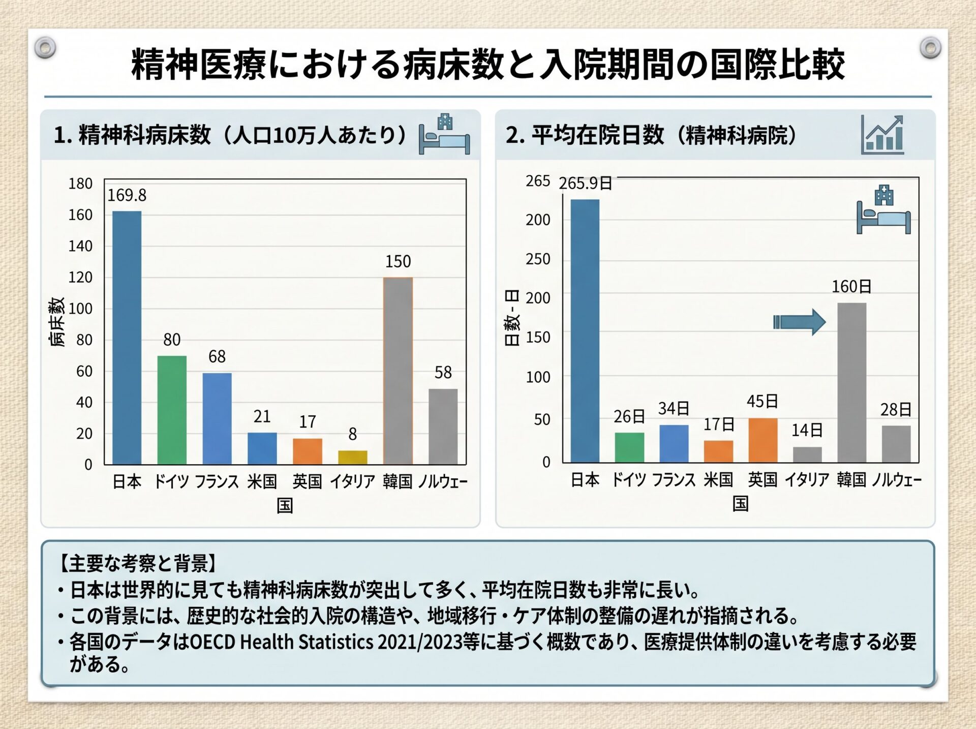 精神医療における病床数と入院期間の国際比較