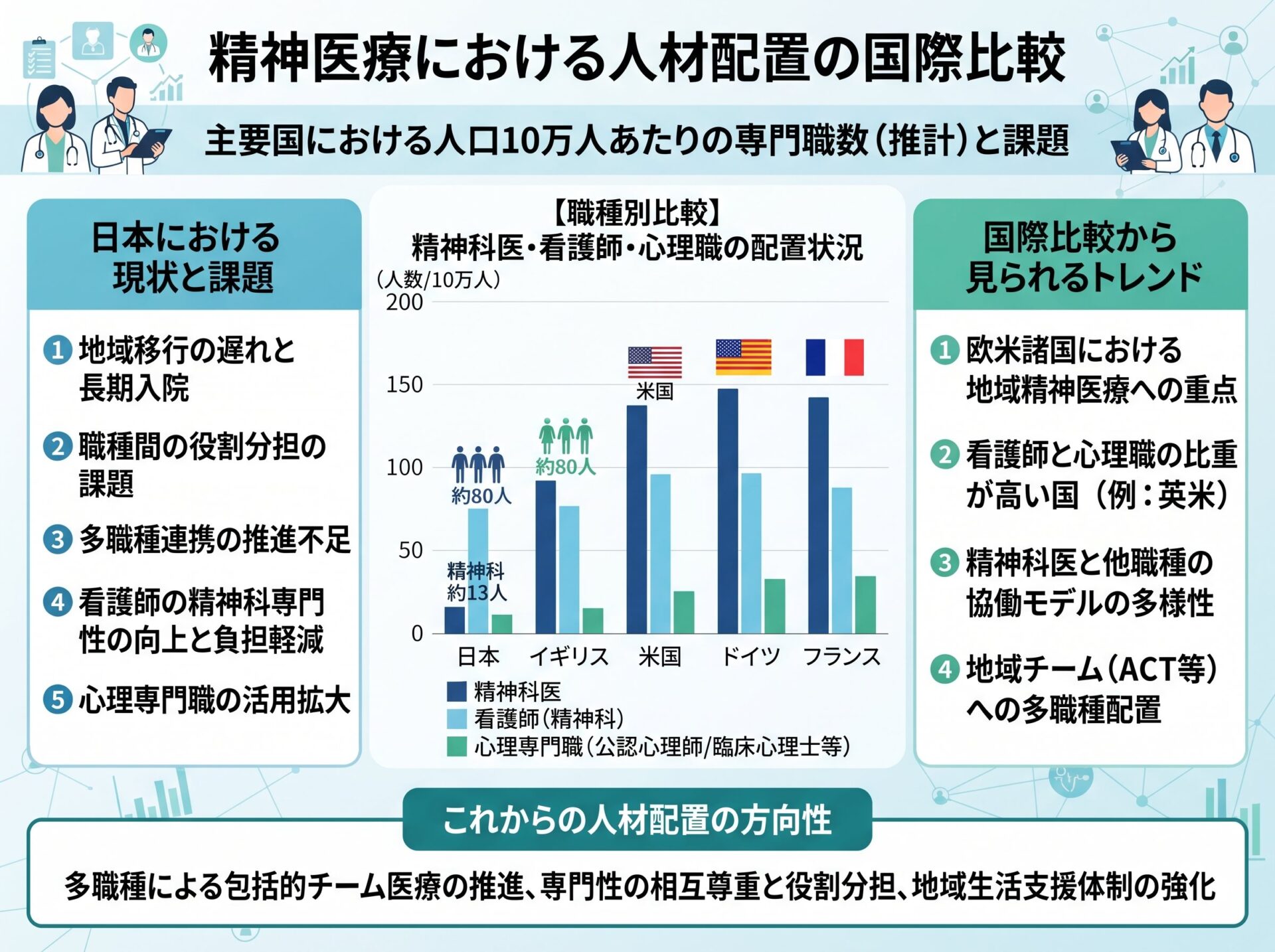 精神医療における人材配置の国際比較