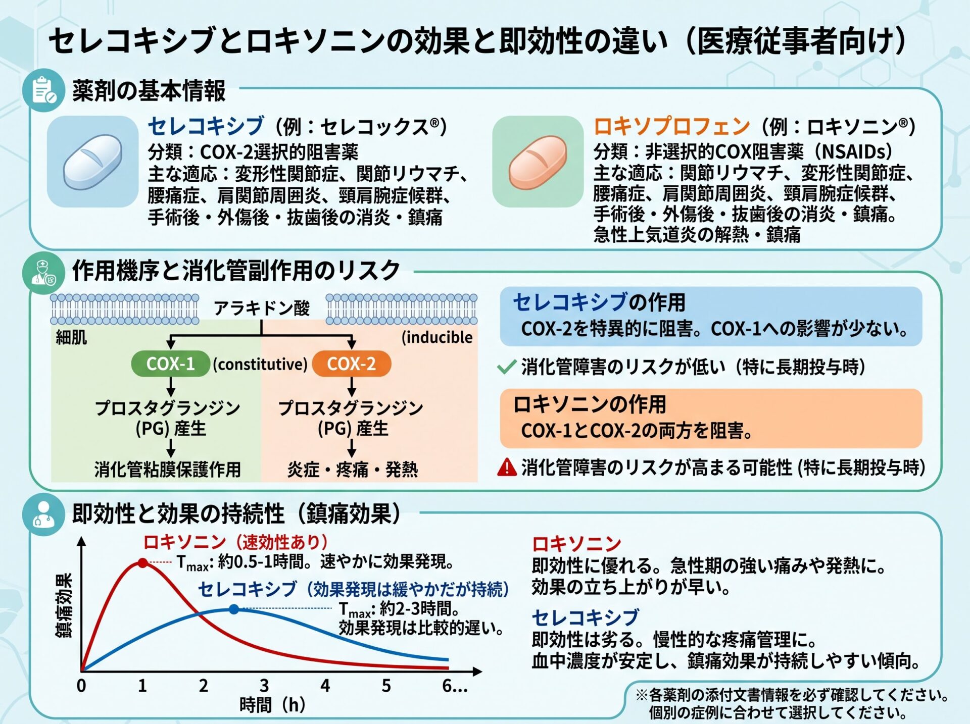 セレコキシブとロキソニンの効果と即効性の違い