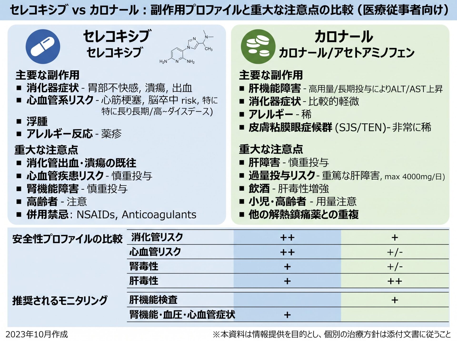 セレコキシブとカロナールの副作用プロファイルと重大な注意点