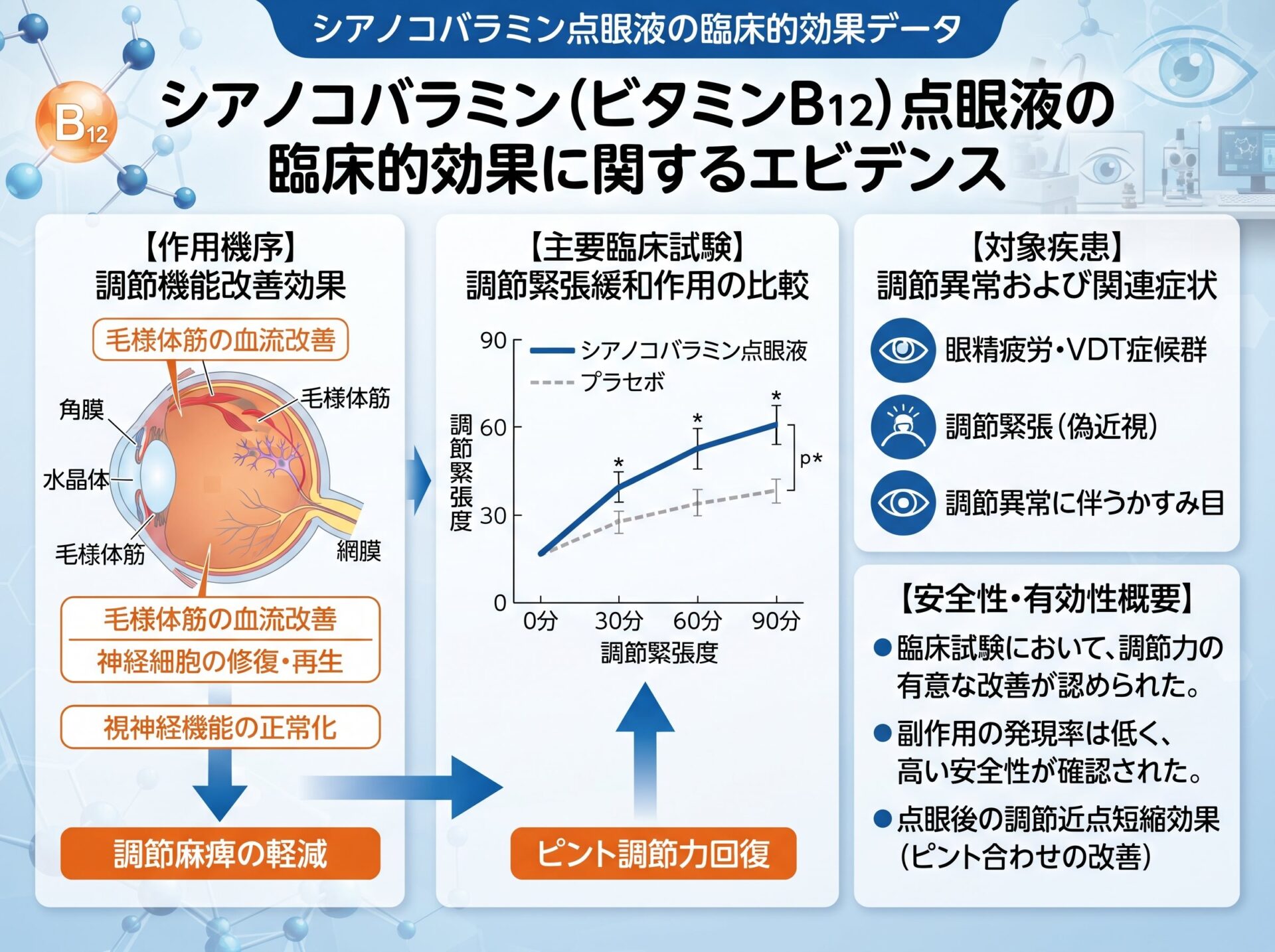 シアノコバラミン目薬の臨床的効果データ