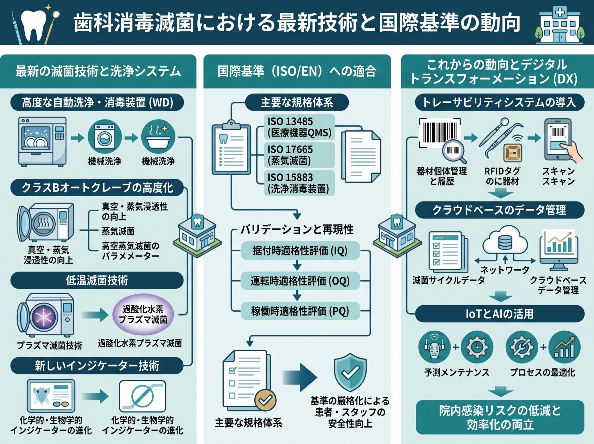 歯科消毒滅菌における最新技術と国際基準の動向