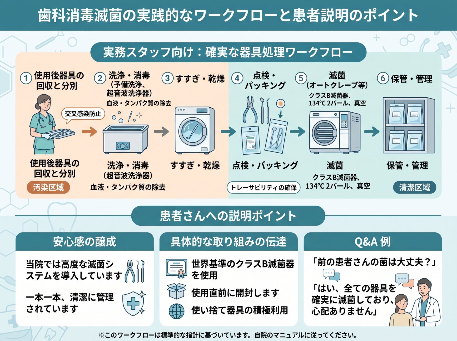 歯科消毒滅菌の実践的なワークフローと患者説明のポイント