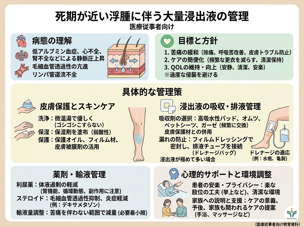 死期が近い浮腫に伴う大量浸出液の管理