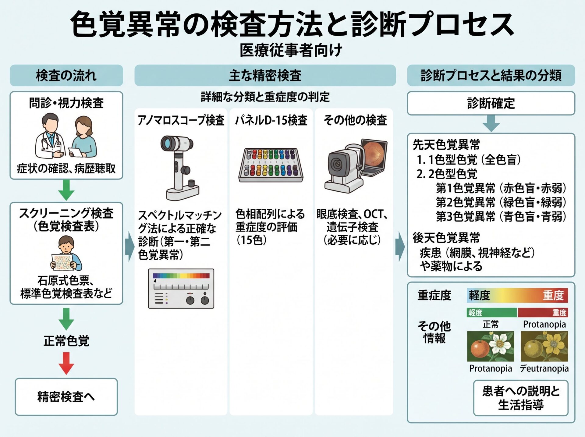 色覚異常の検査方法と診断プロセス