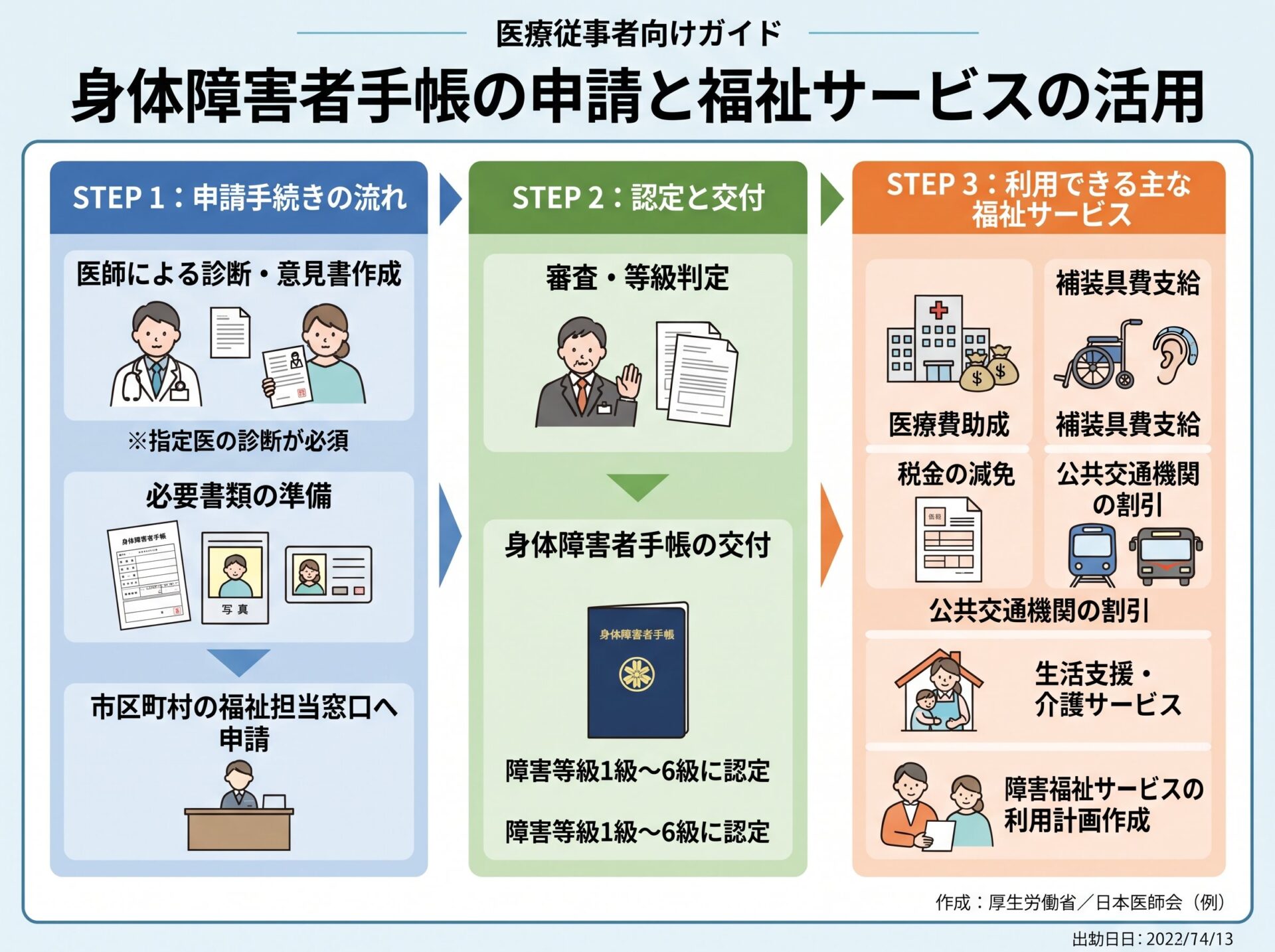 身体障害者手帳の申請と福祉サービスの活用