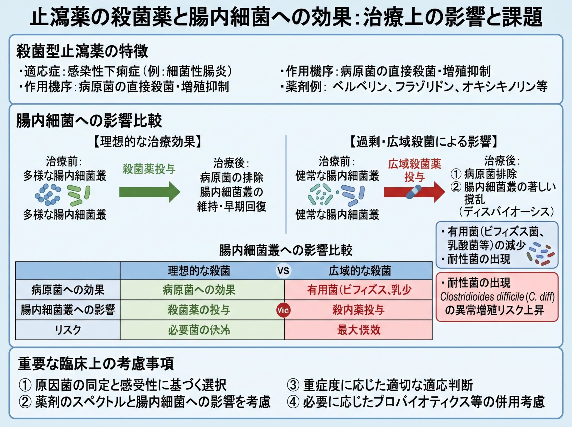 止瀉薬の殺菌薬と腸内細菌への効果