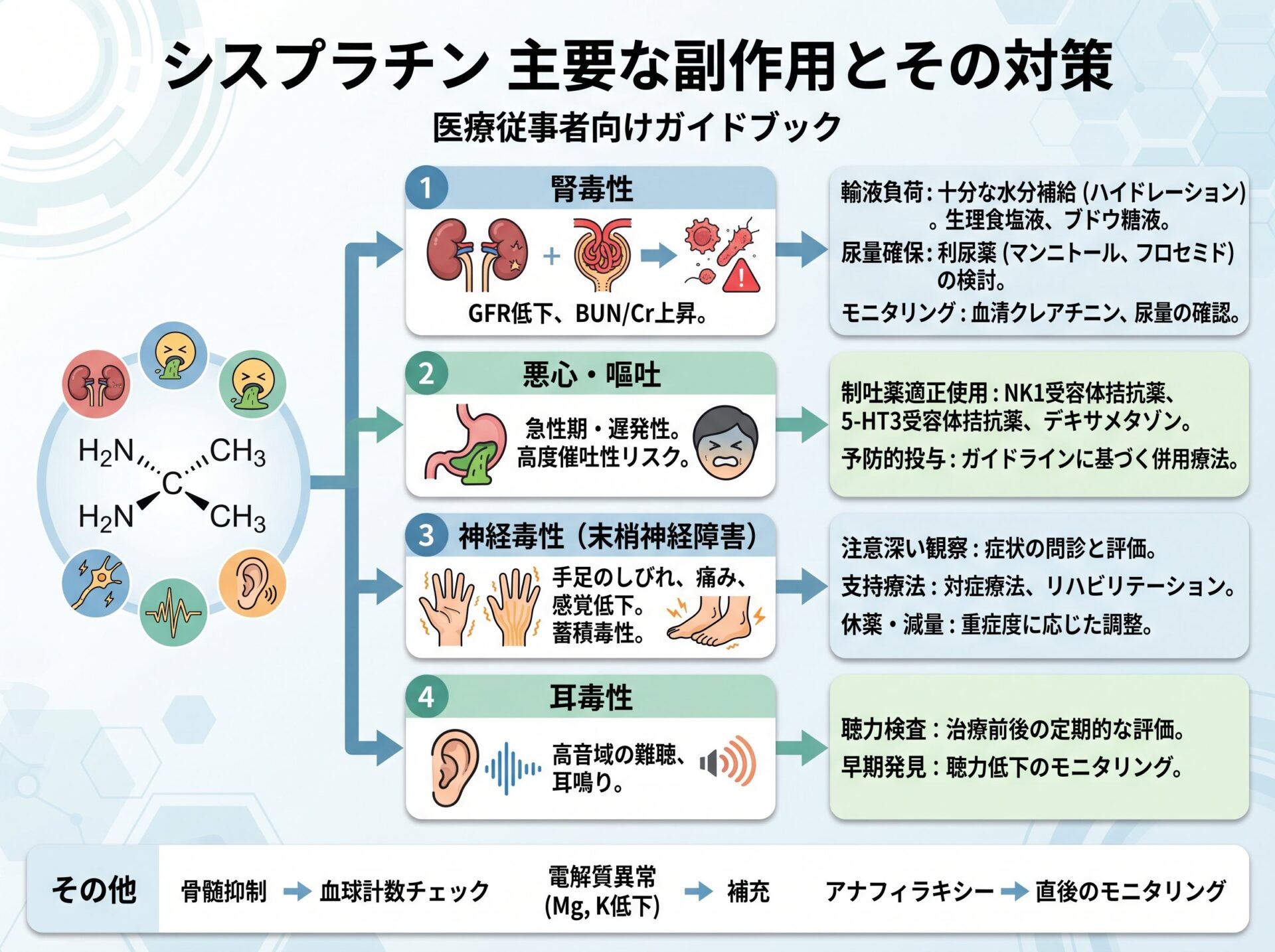 シスプラチン 主要な副作用とその対策
