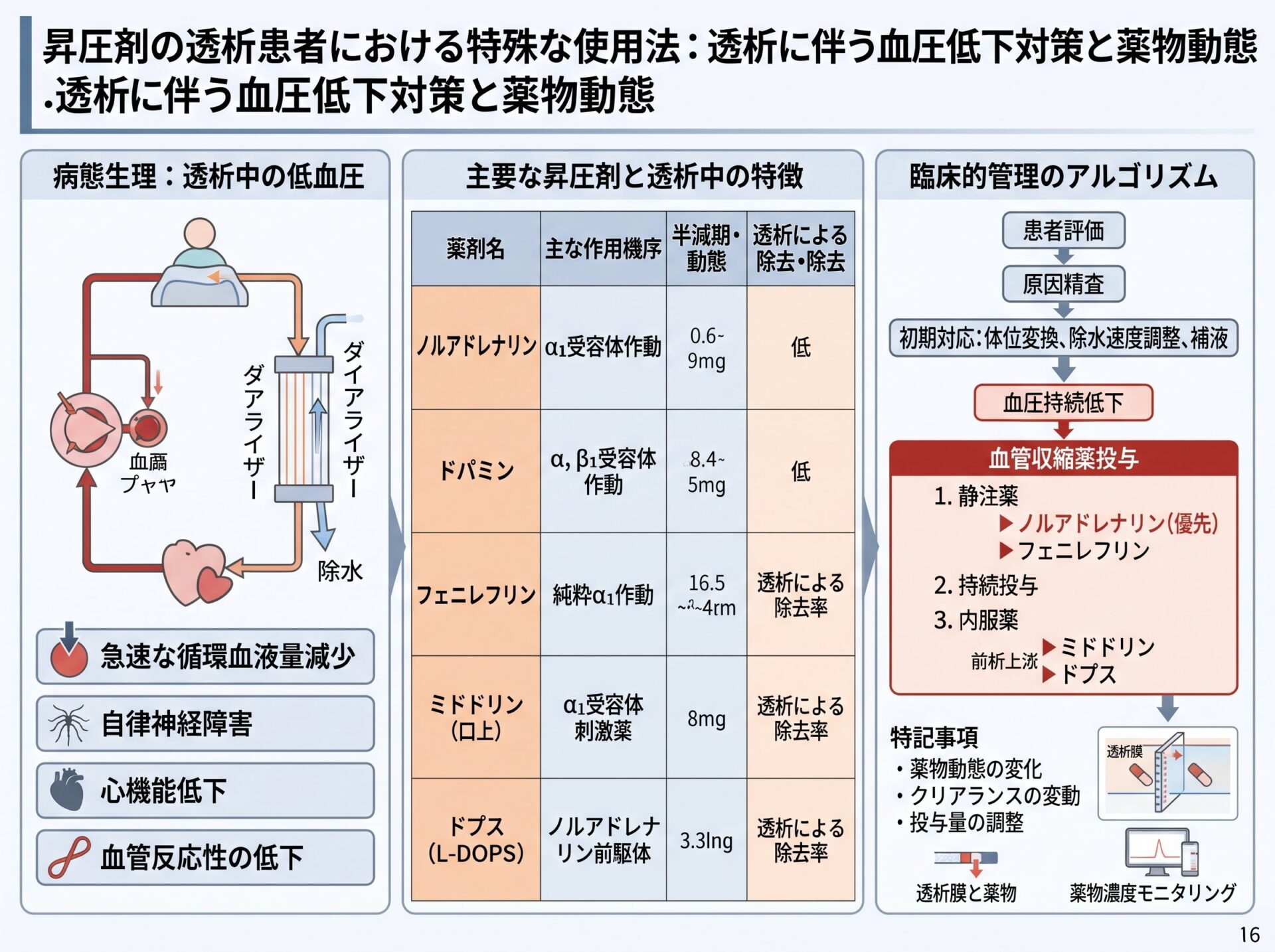 昇圧剤の透析患者における特殊な使用法