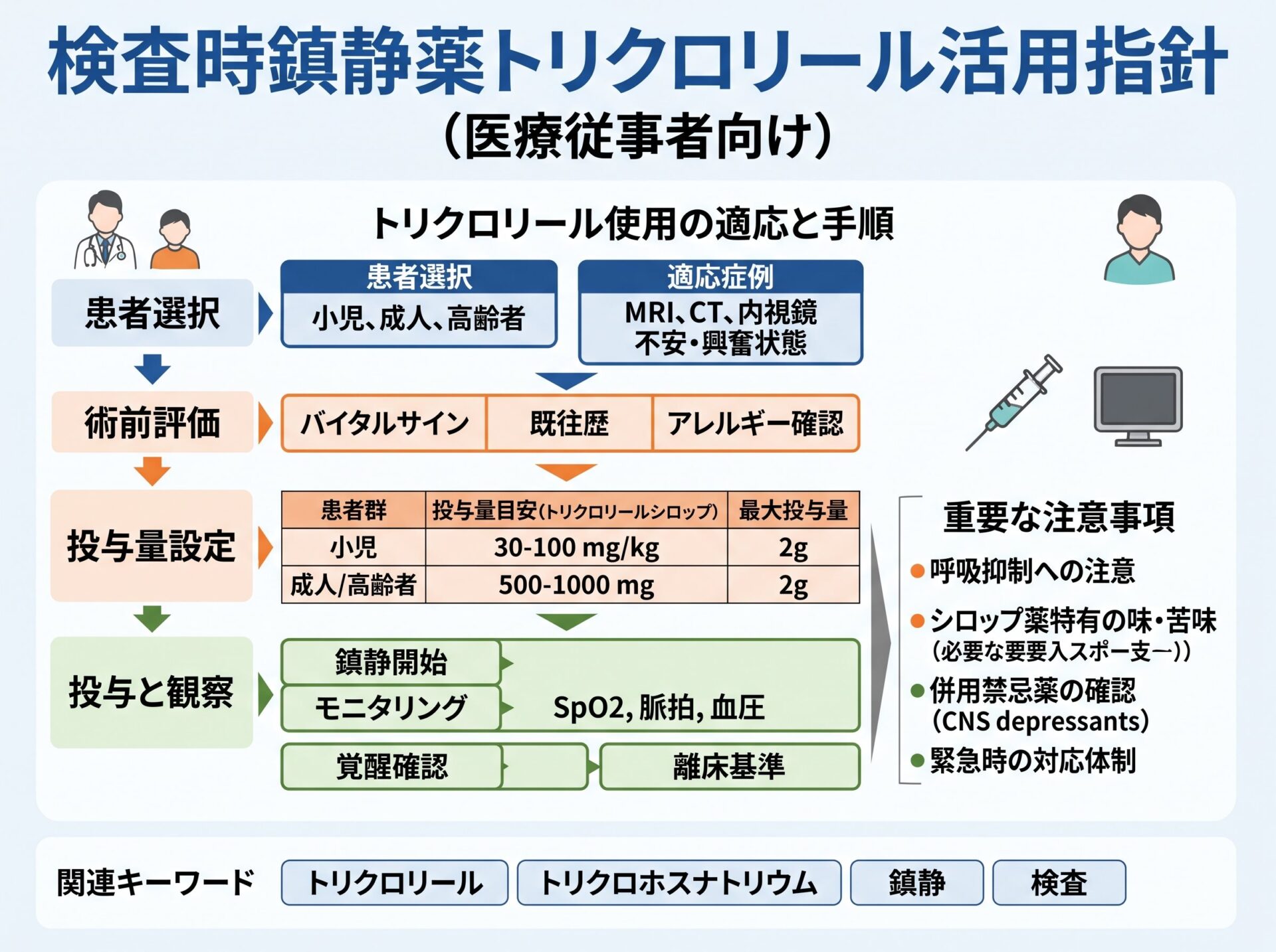検査時鎮静薬トリクロリール活用指針