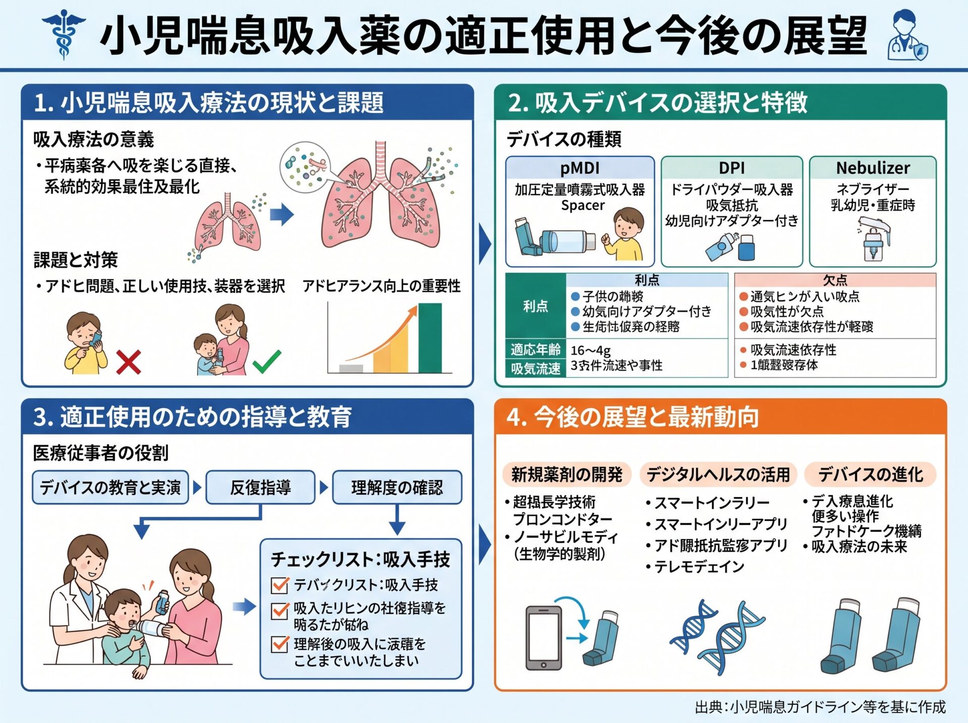 小児喘息吸入薬の適正使用と今後の展望
