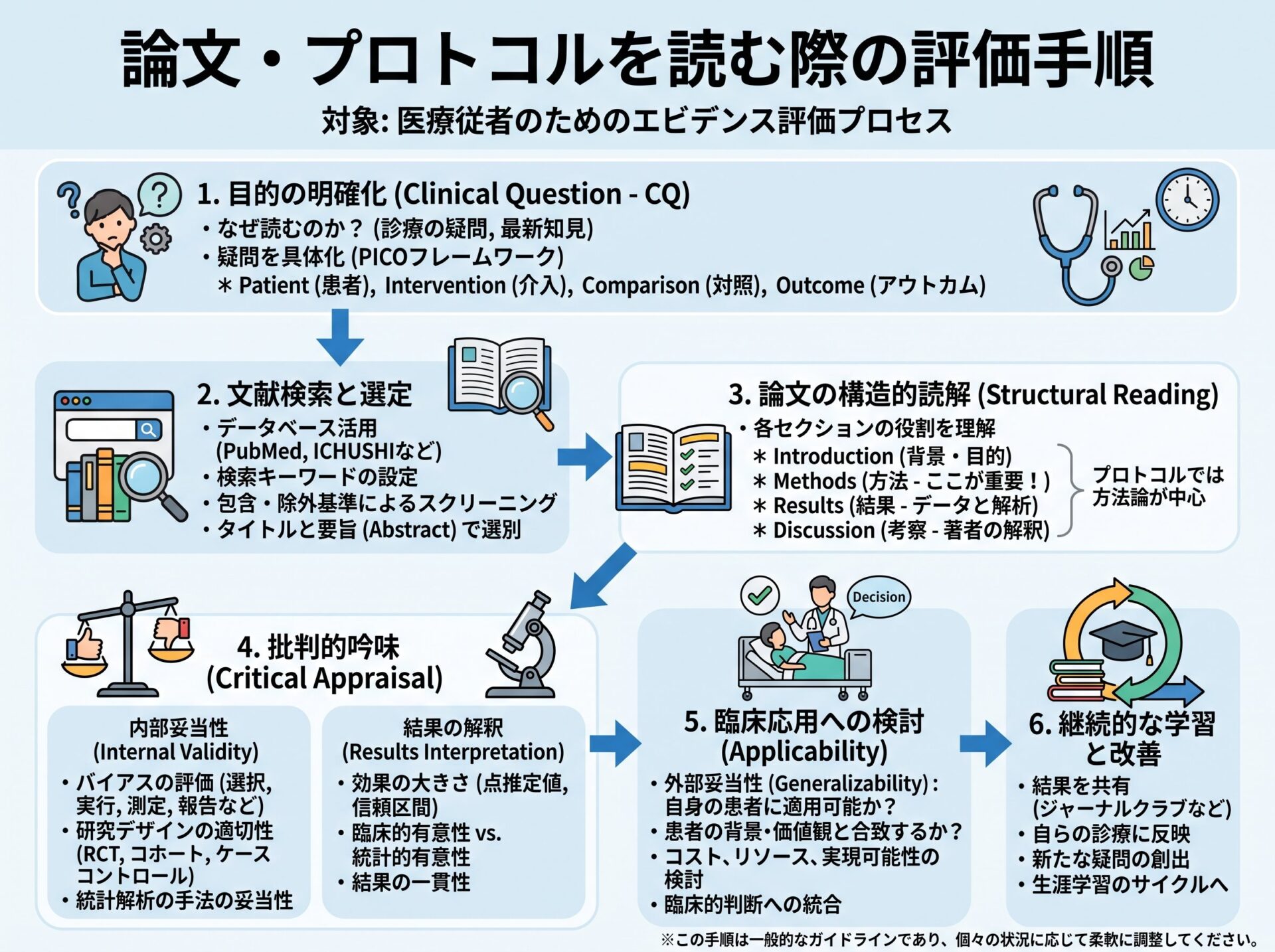 論文・プロトコルを読む際の評価手順