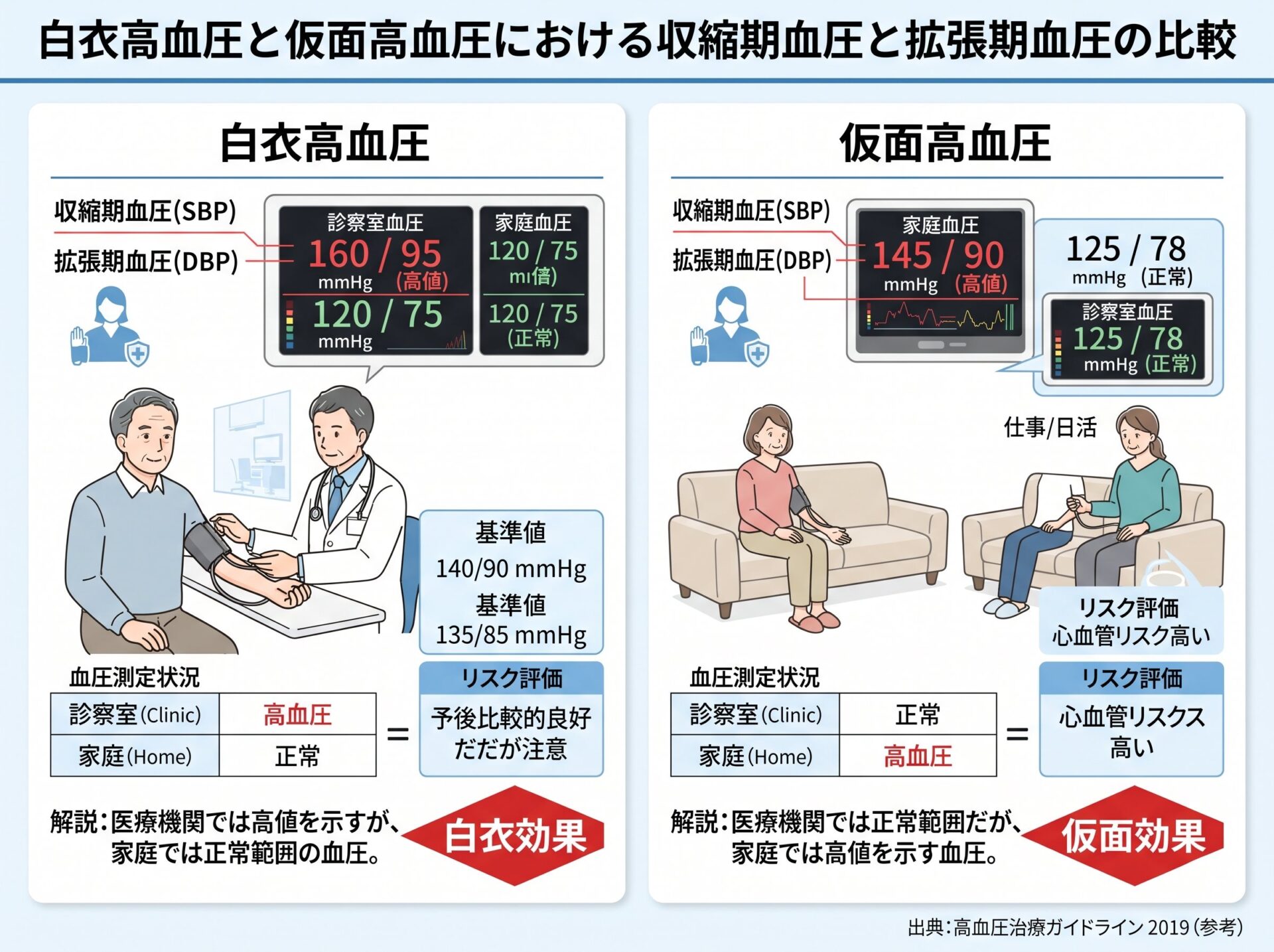 白衣高血圧と仮面高血圧における収縮期血圧と拡張期血圧