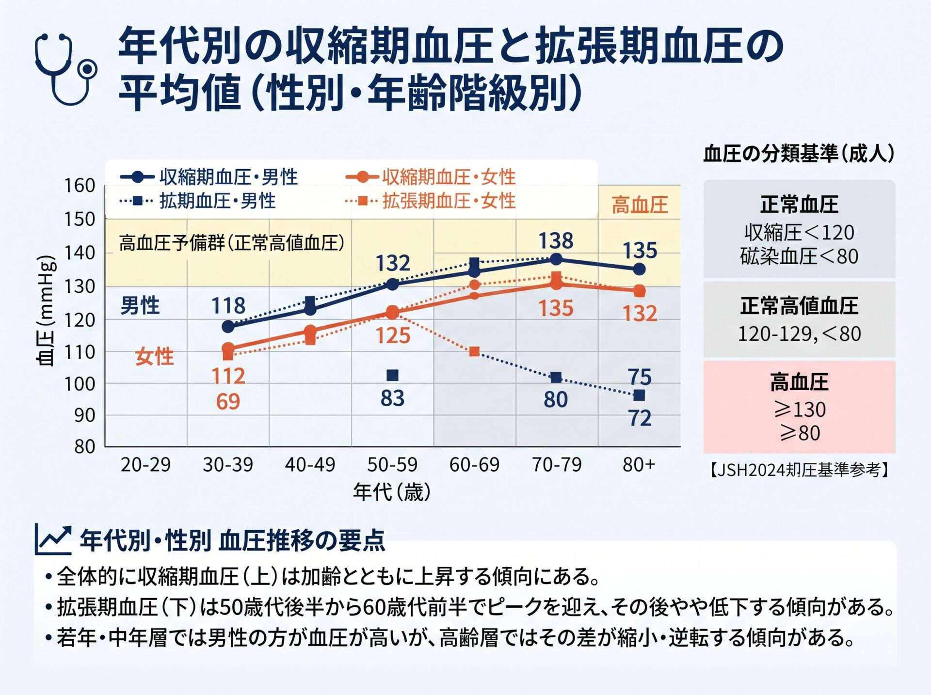 年代別の収縮期血圧と拡張期血圧の平均値