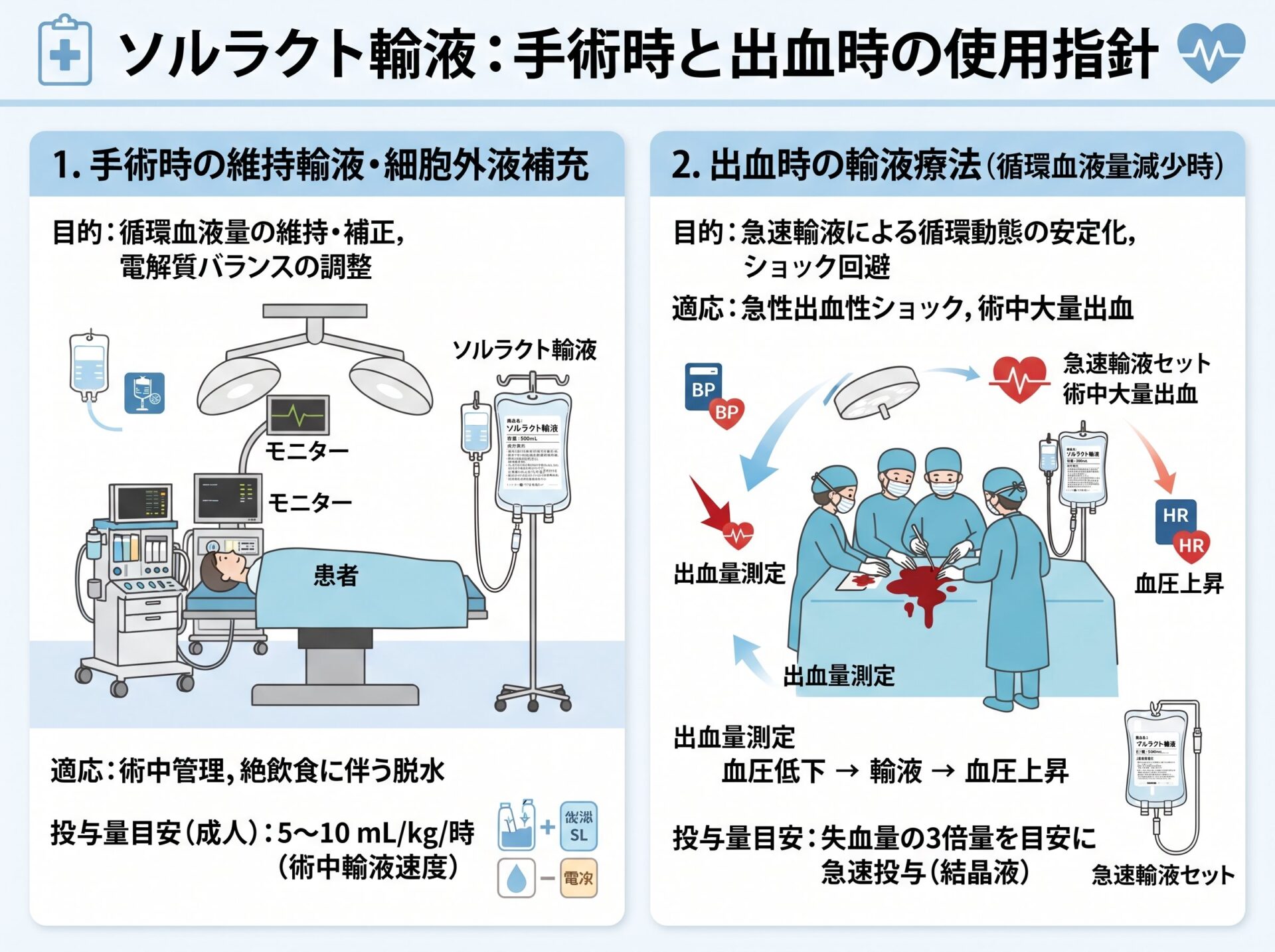 ソルラクト輸液の手術時と出血時の使用方法
