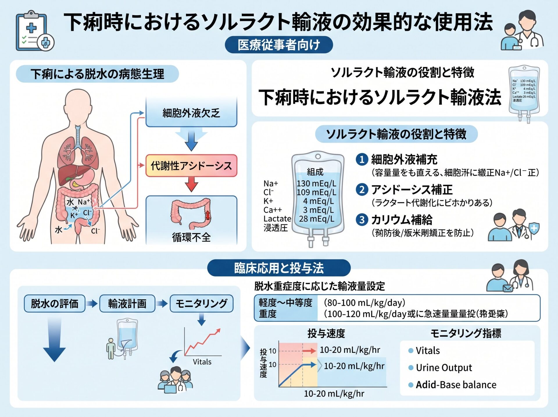 ソルラクト輸液の下痢時における効果的な使用法