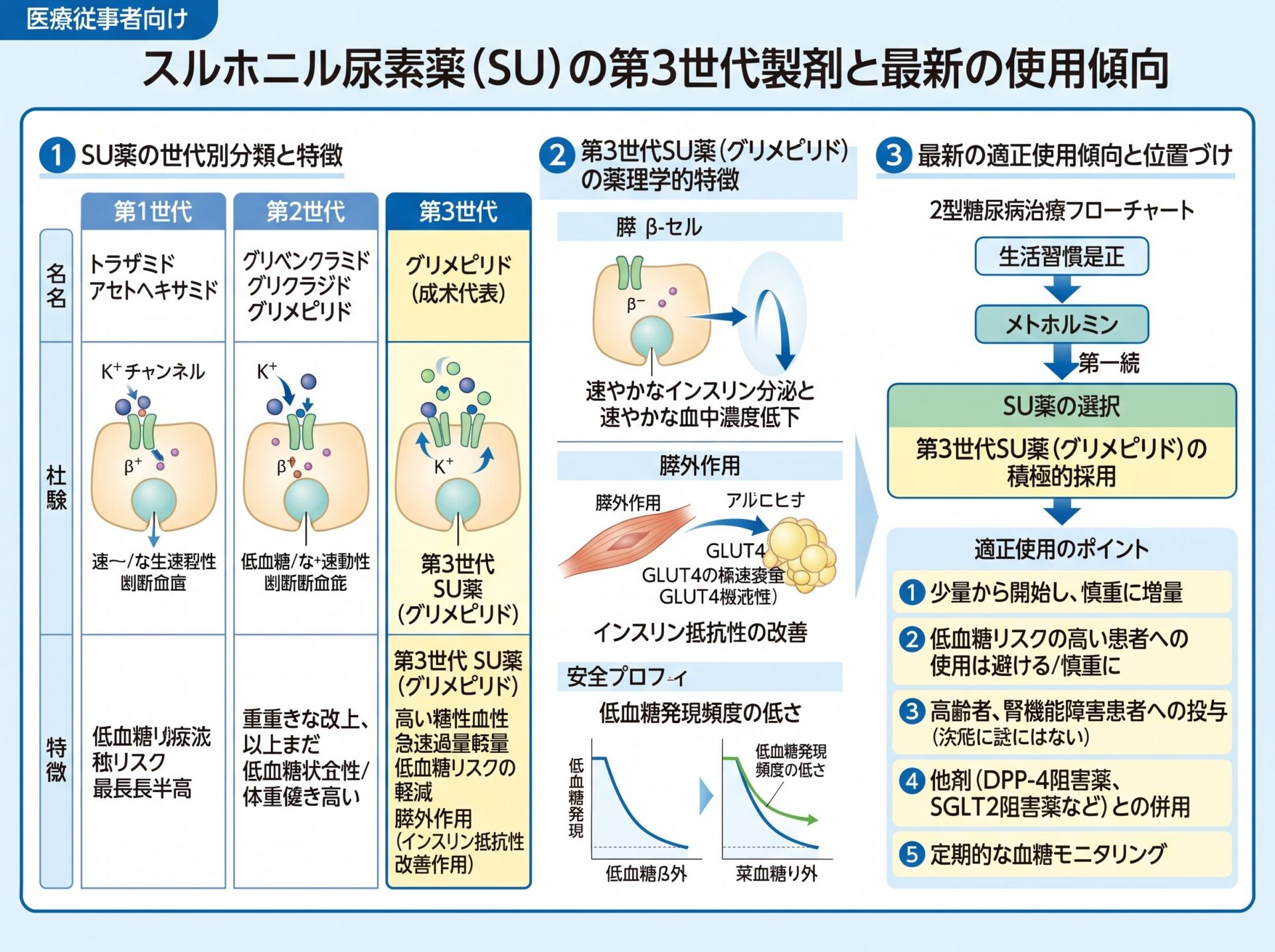 スルホニル尿素薬（SU）の第3世代製剤と最新の使用傾向