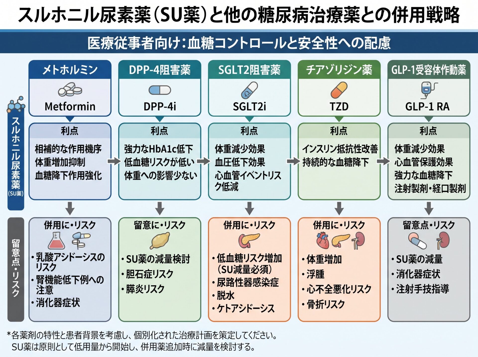 スルホニル尿素薬（SU）と他の糖尿病治療薬との併用戦略