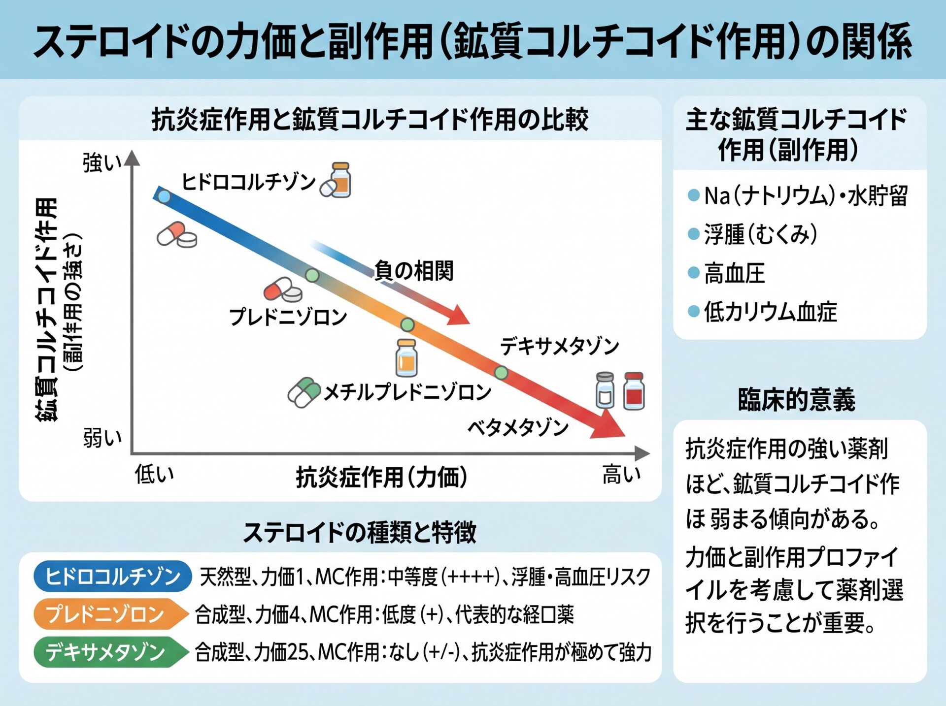 ステロイドの力価と副作用（鉱質コルチコイド作用）の関係