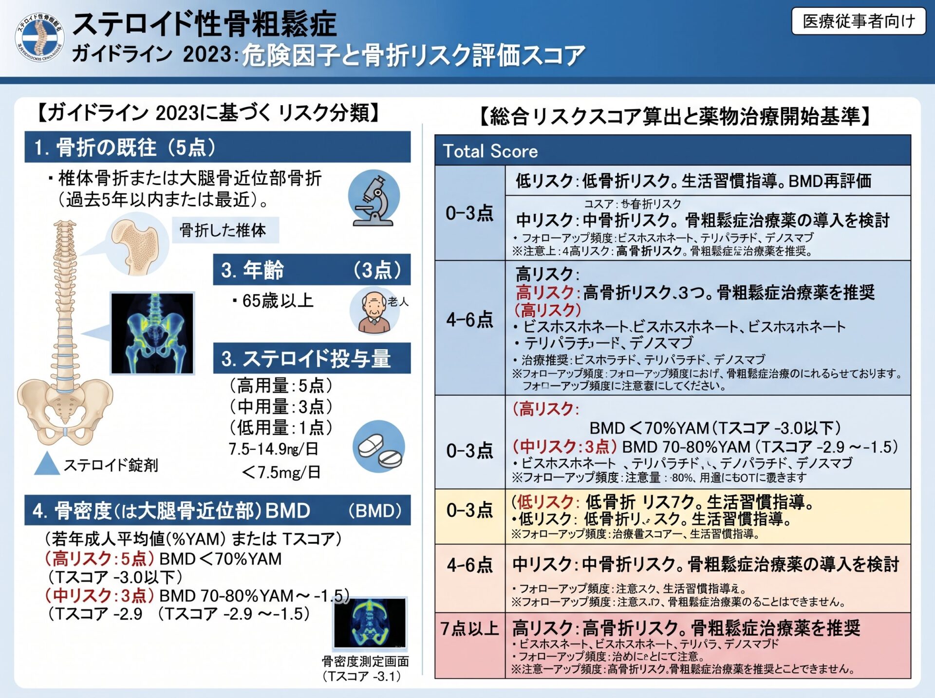 ステロイド性骨粗鬆症 ガイドライン 2023の危険因子とスコア（骨折・年齢・投与量・骨密度）