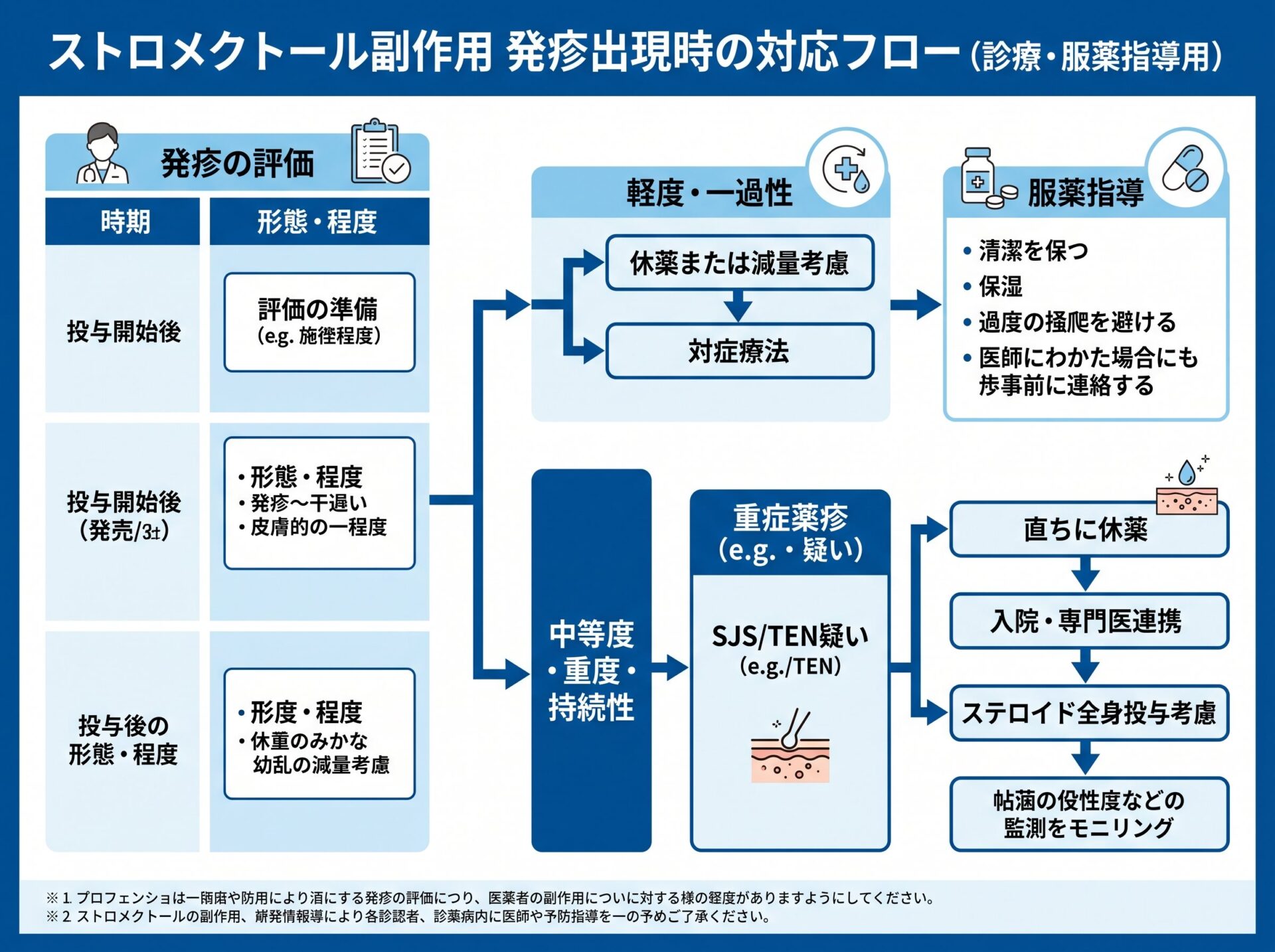 ストロメクトール 副作用 発疹が出た時の対応フロー（診療・服薬指導）