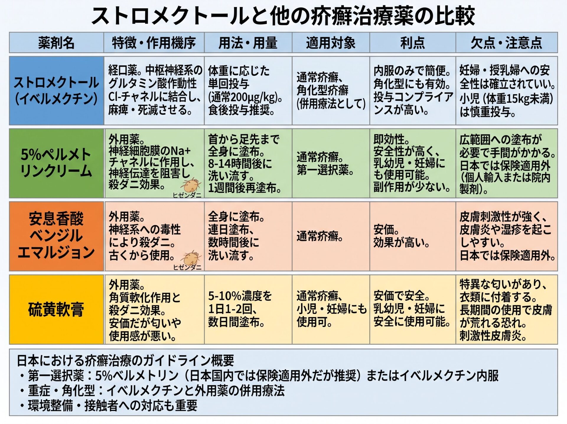 ストロメクトールと他の疥癬治療薬の比較