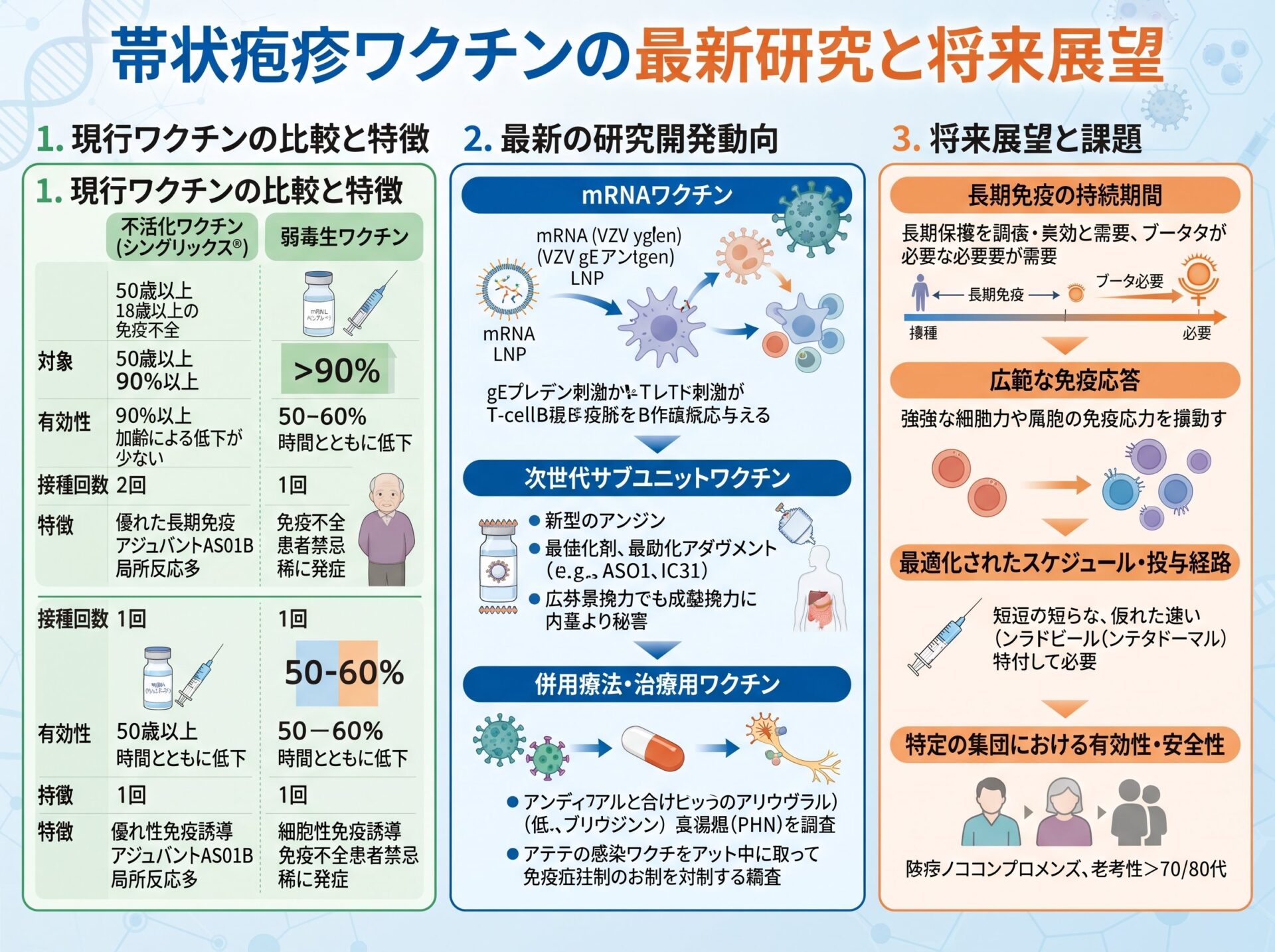 帯状疱疹ワクチンの最新研究と将来展望