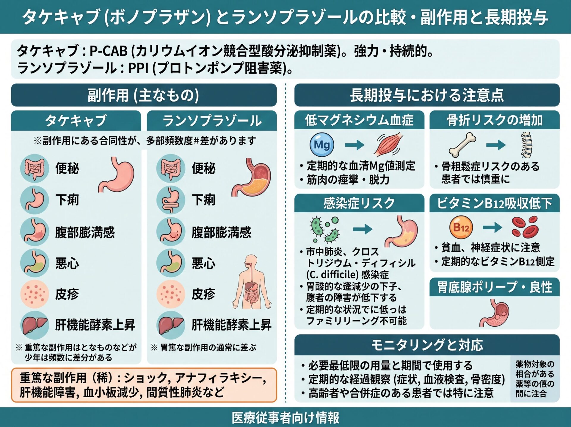 タケキャブとランソプラゾールの副作用と長期投与における注意点