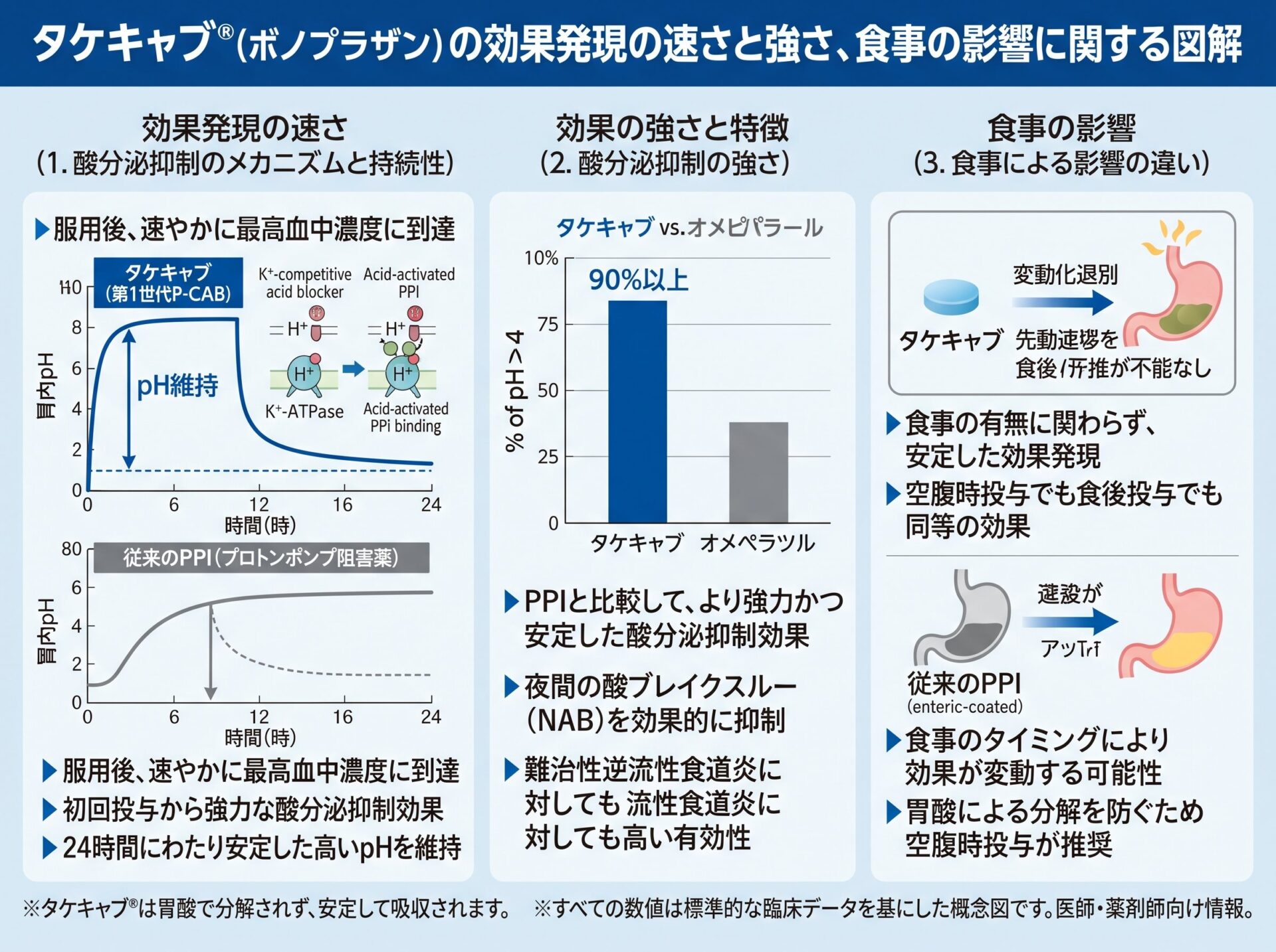タケキャブの効果発現の速さと強さ、食事の影響