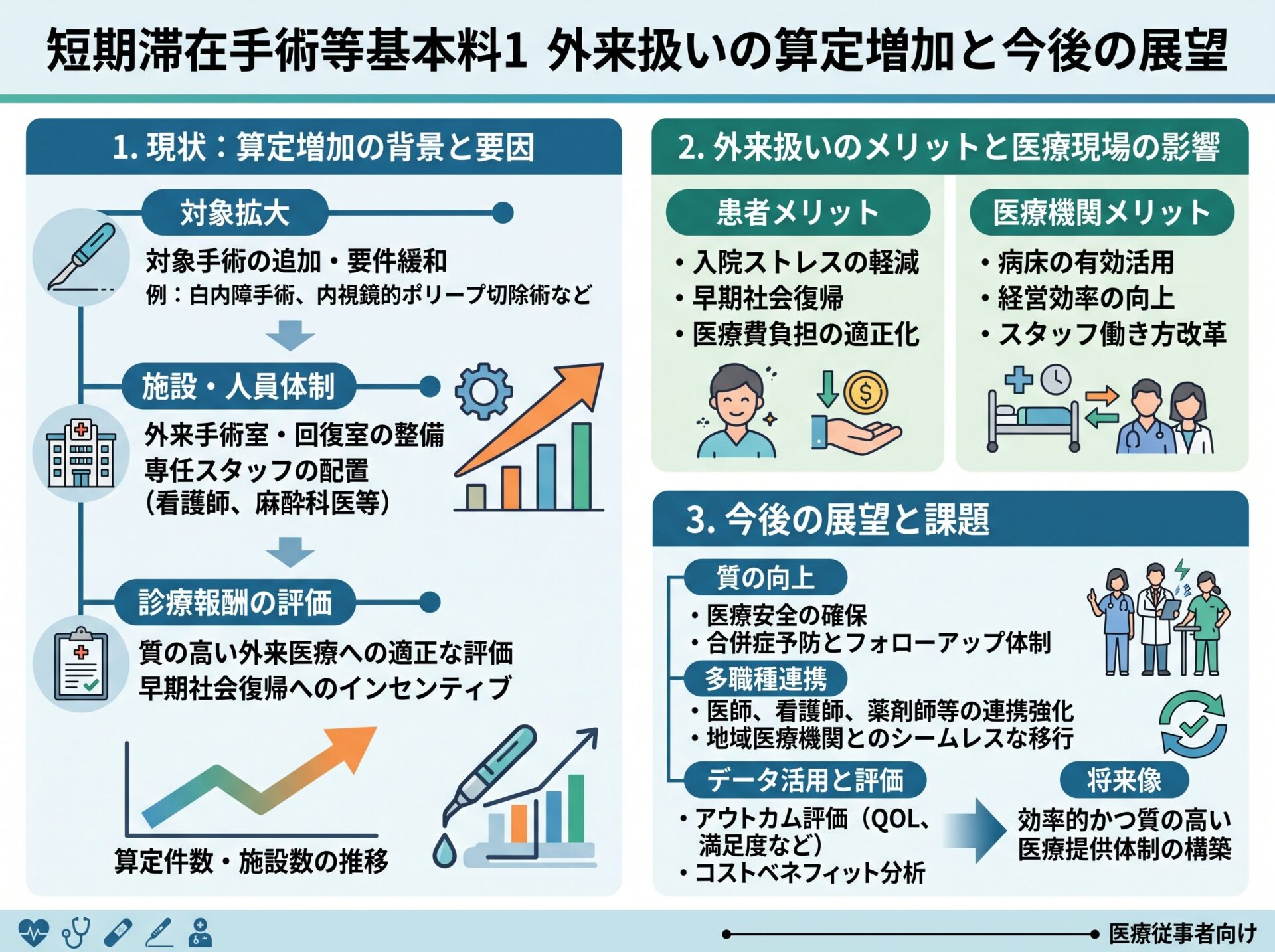 短期滞在手術等基本料1 外来扱いの算定増加と今後の展望