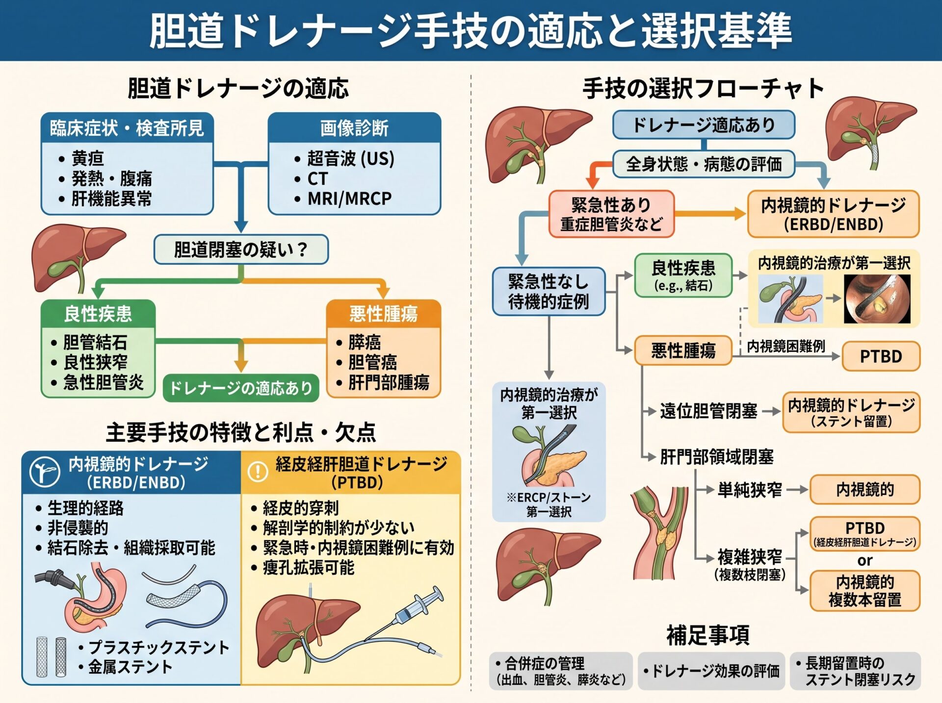 胆道ドレナージ手技の適応と選択基準