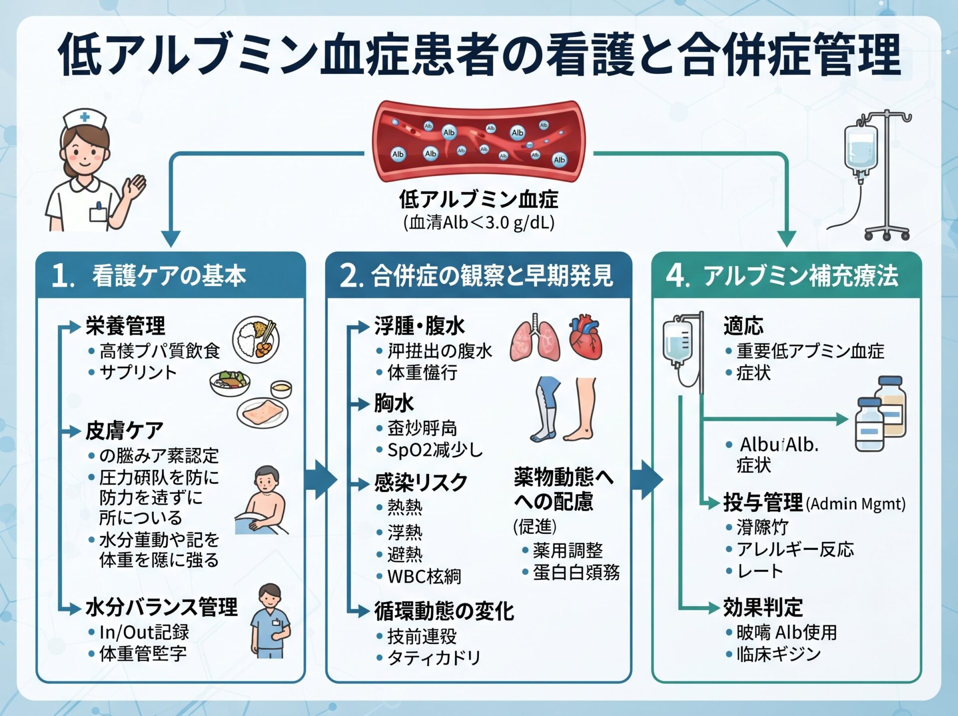 低アルブミン血症患者の看護と合併症管理