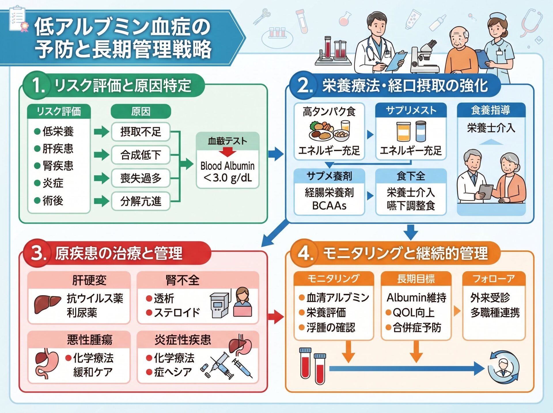低アルブミン血症の予防と長期管理戦略