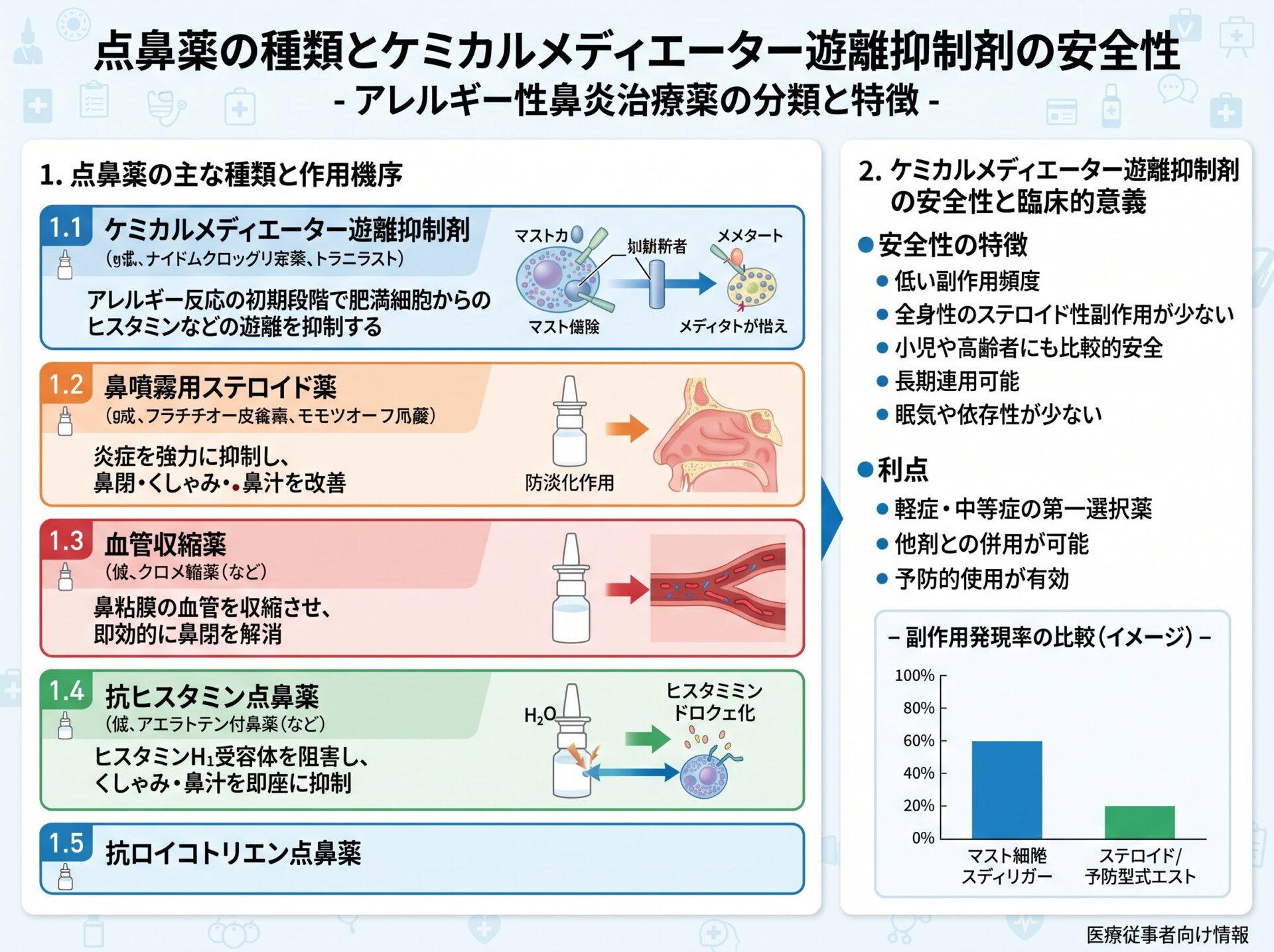 点鼻薬の種類とケミカルメディエーター遊離抑制剤の安全性