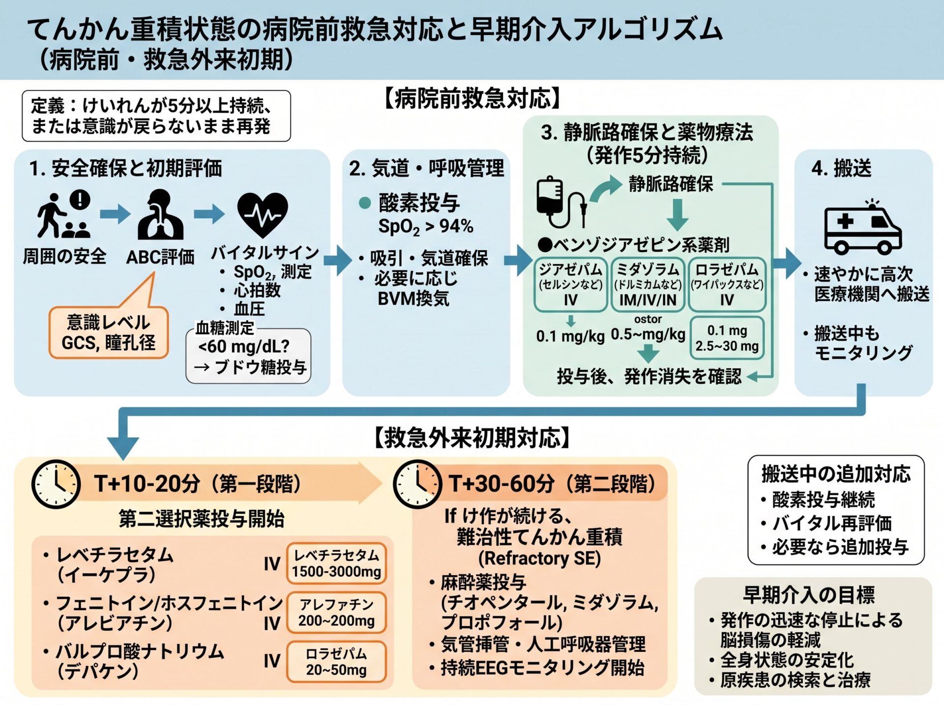 てんかん重積の病院前救急対応と早期介入