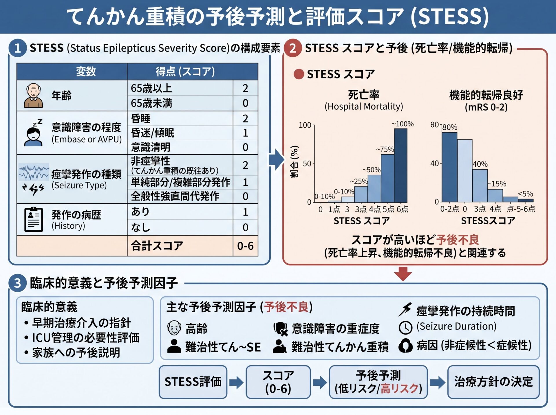 てんかん重積の予後予測と評価スコア