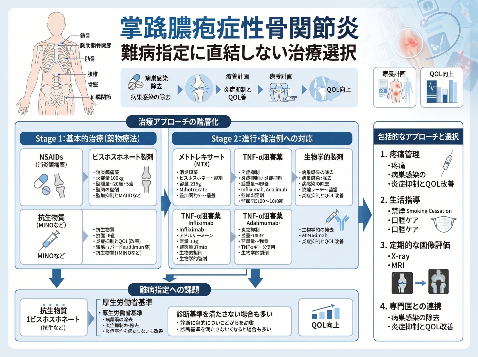 掌蹠膿疱症性骨関節炎 難病指定に直結しない治療選択