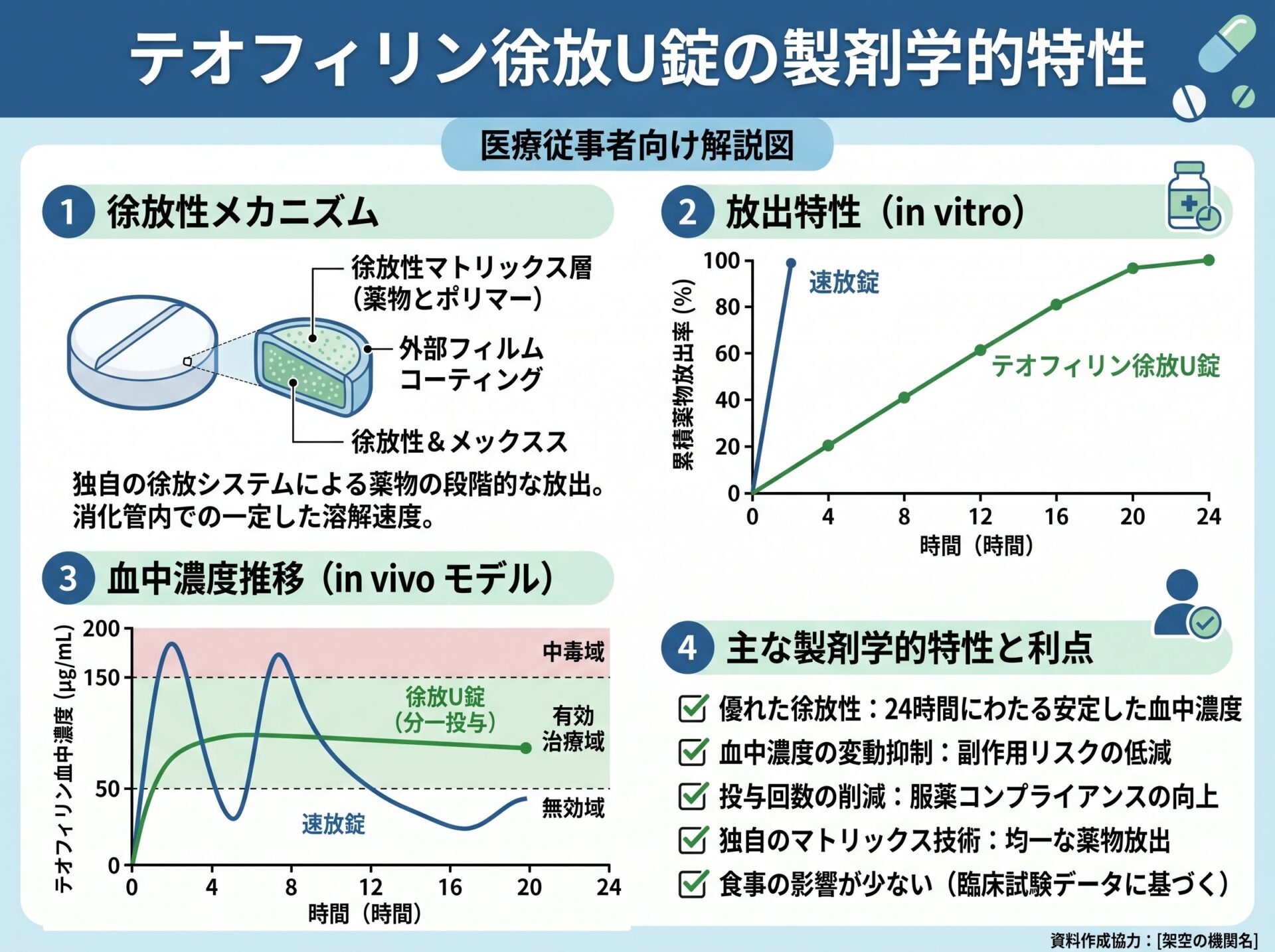 テオフィリン徐放U錠の製剤学的特性
