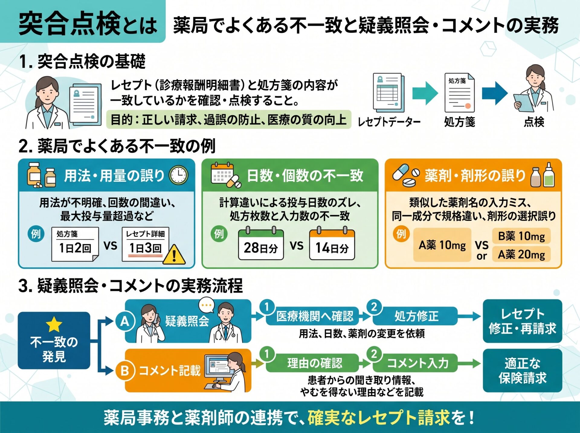 突合点検とは 薬局でよくある不一致と疑義照会・コメントの実務