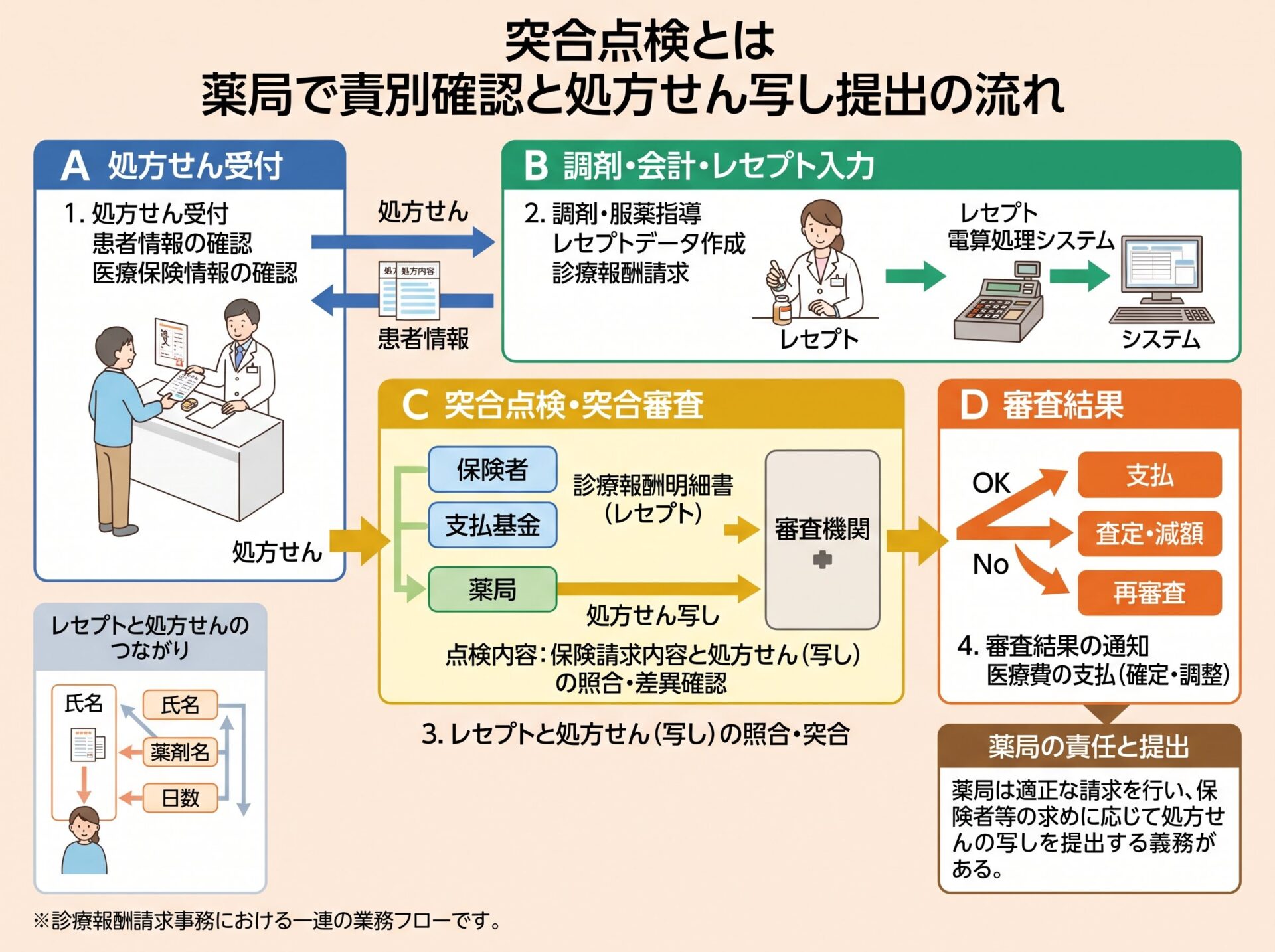 突合点検とは 薬局で責別確認と処方せん写し提出の流れ