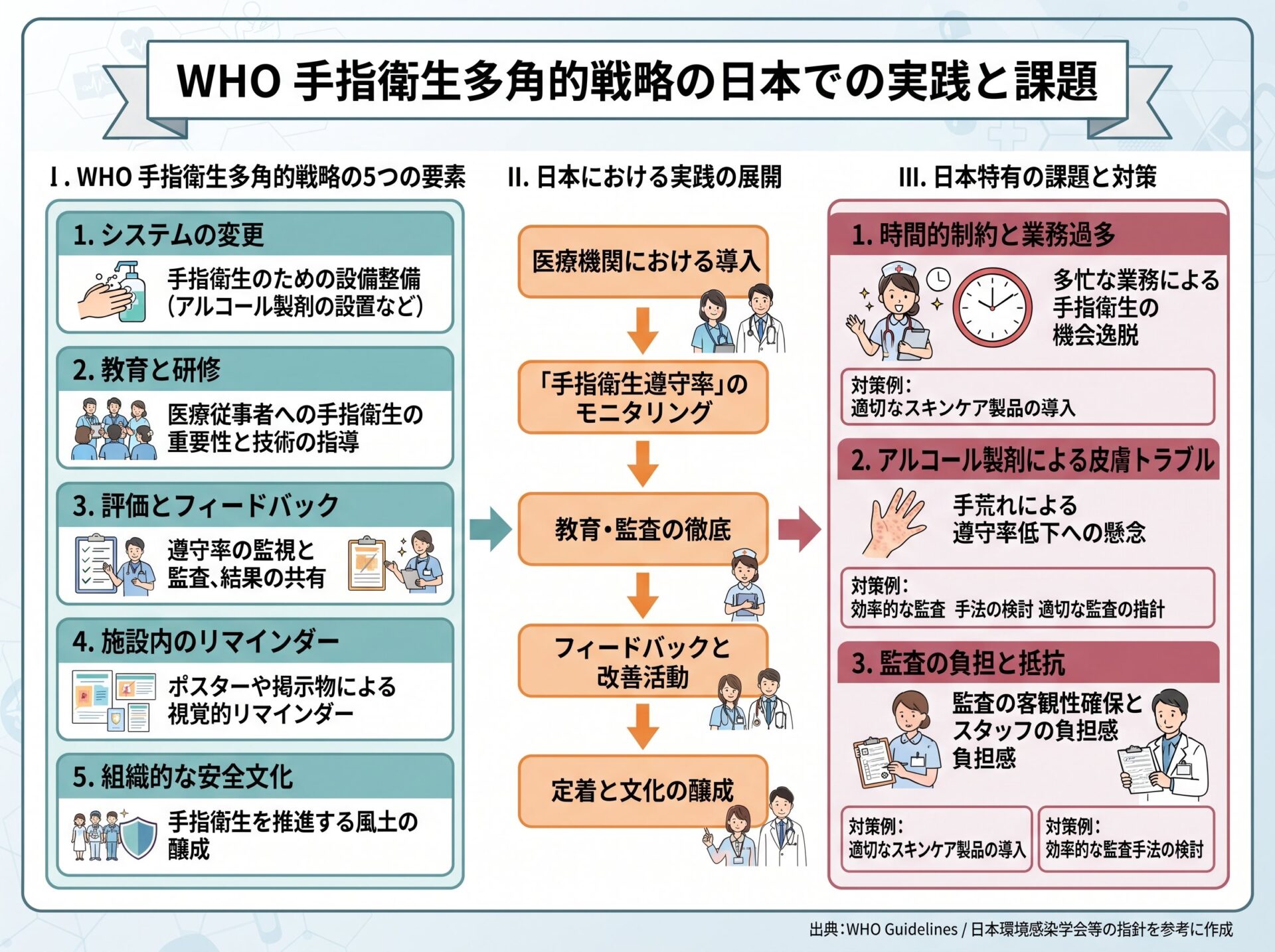 WHO 手指衛生多角的戦略の日本での実践と課題