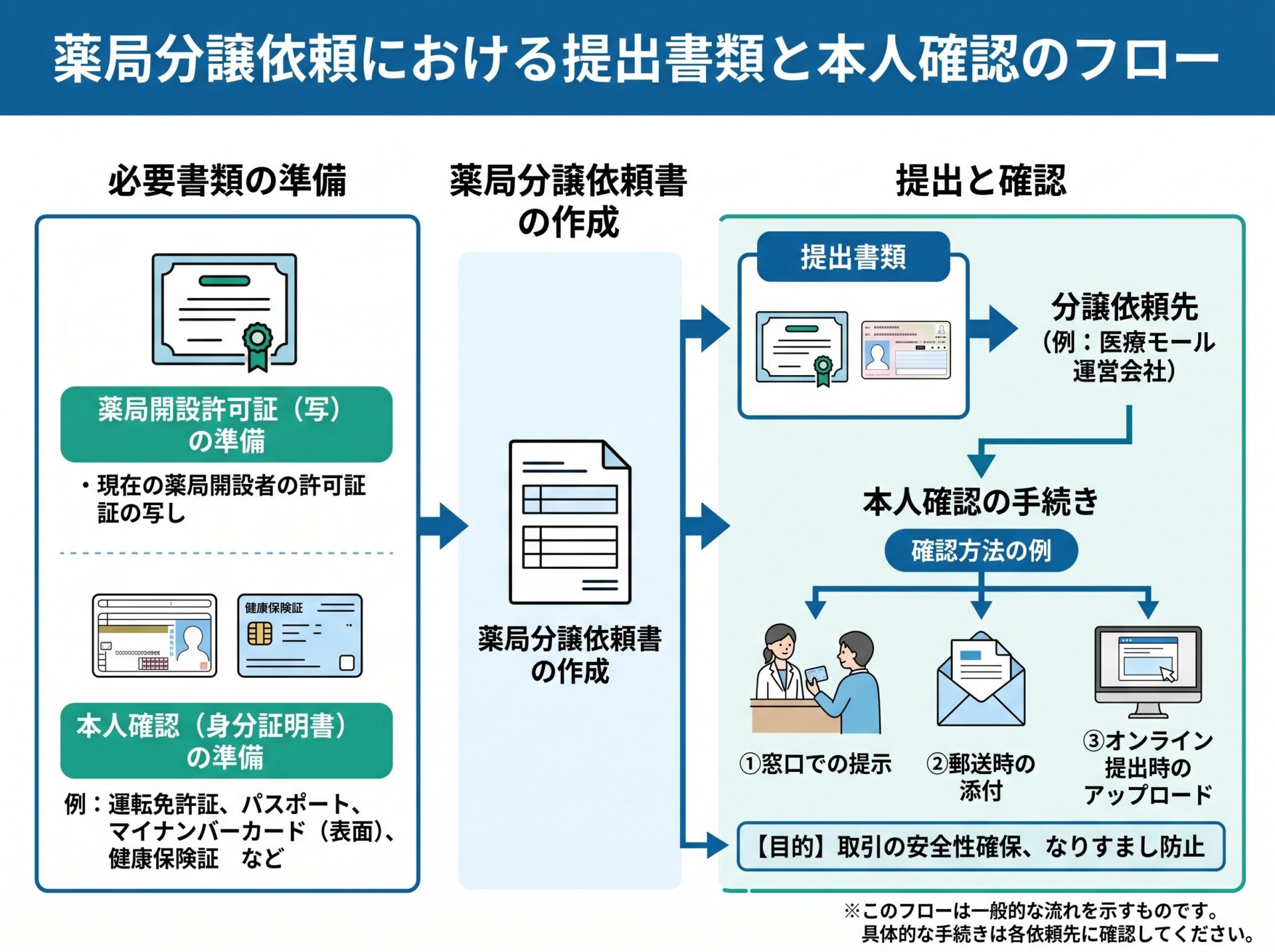 薬局 分譲依頼書での薬局開設許可証（写）と本人確認（身分証明書）