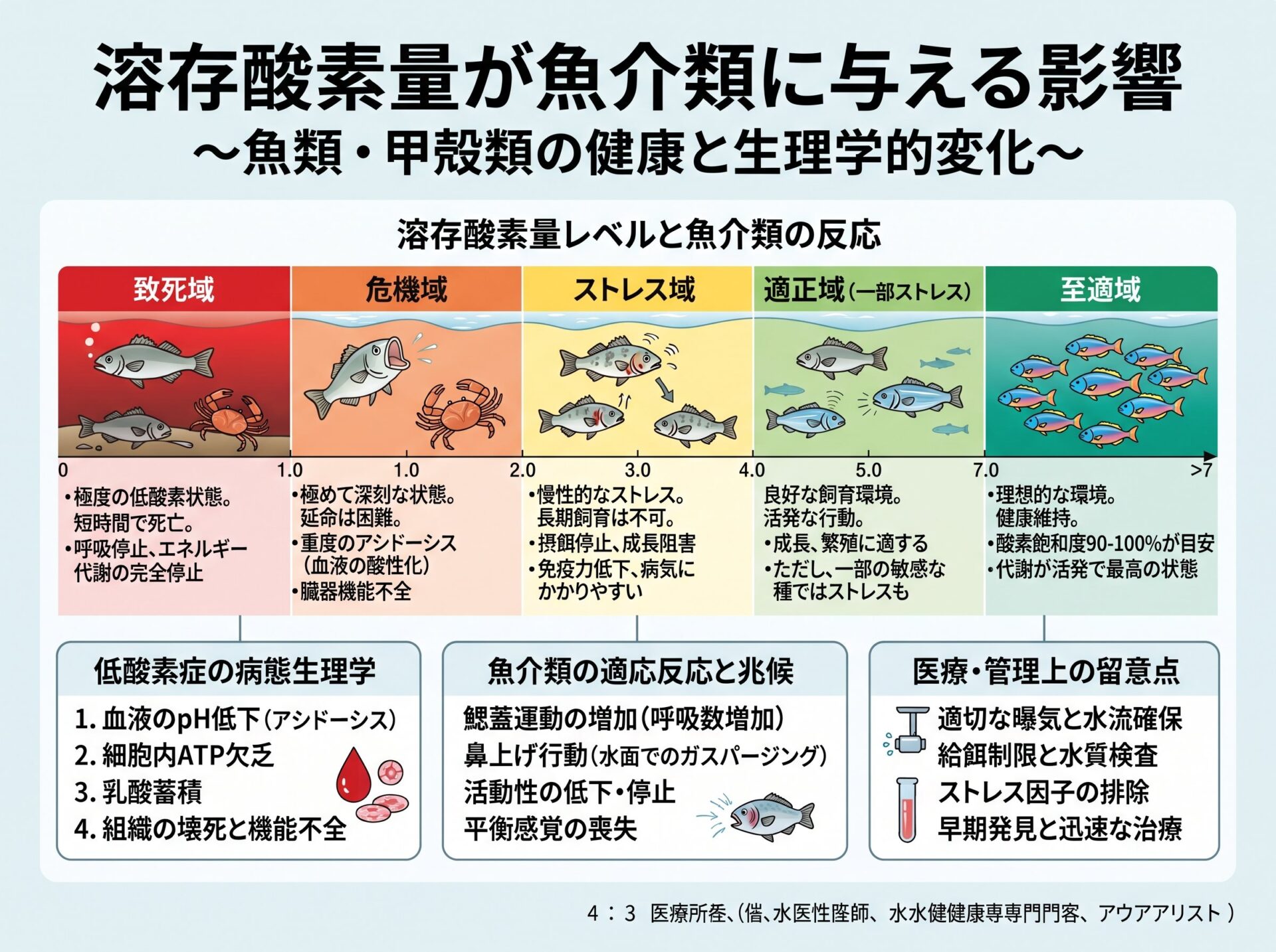 溶存酸素量が魚介類に与える影響