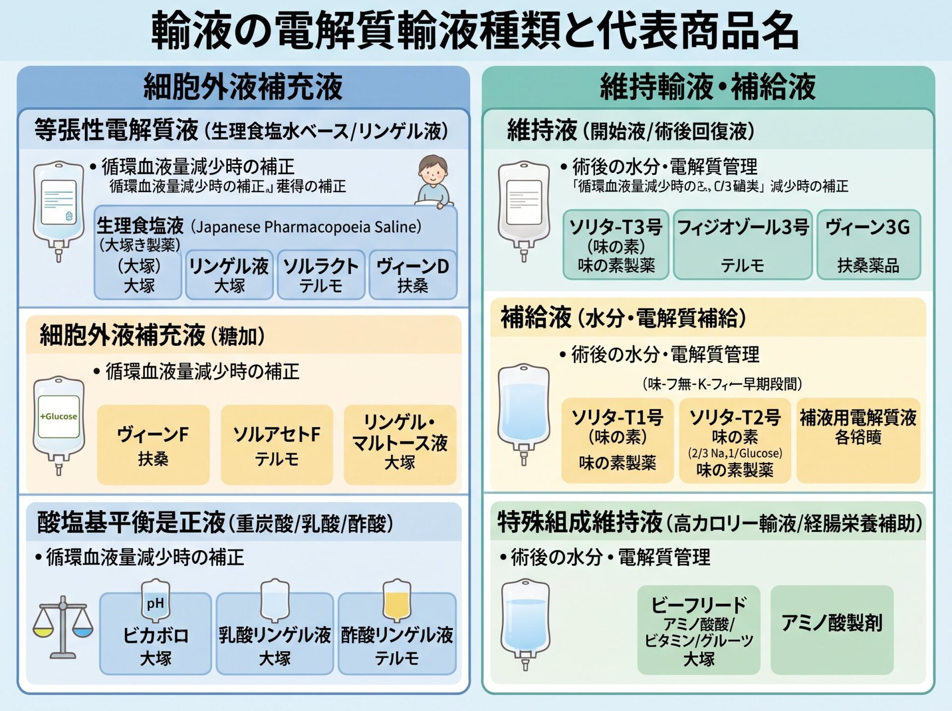 輸液の電解質輸液種類と代表商品名
