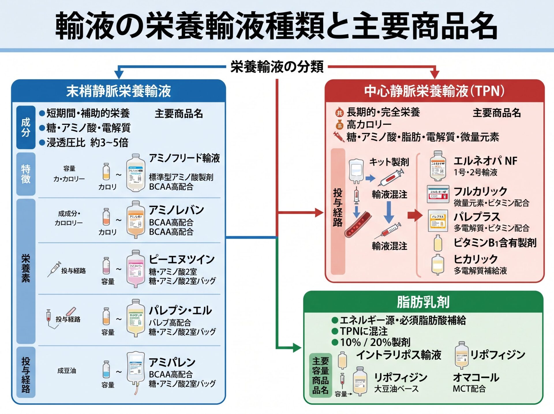 輸液の栄養輸液種類と主要商品名